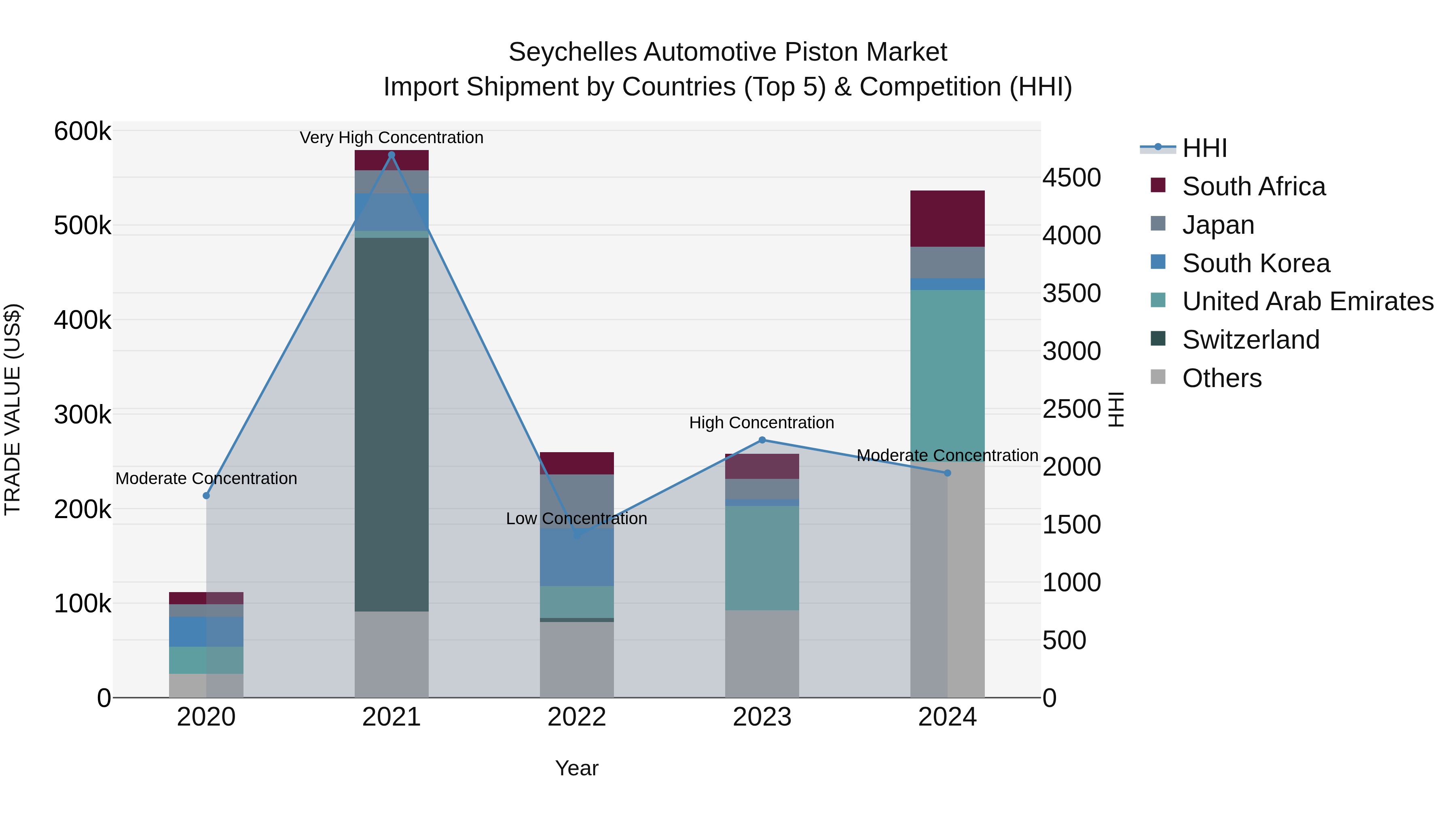 Seychelles Automotive Piston Market: Top 5 Importing Countries and Market Competition (HHI) Analysis