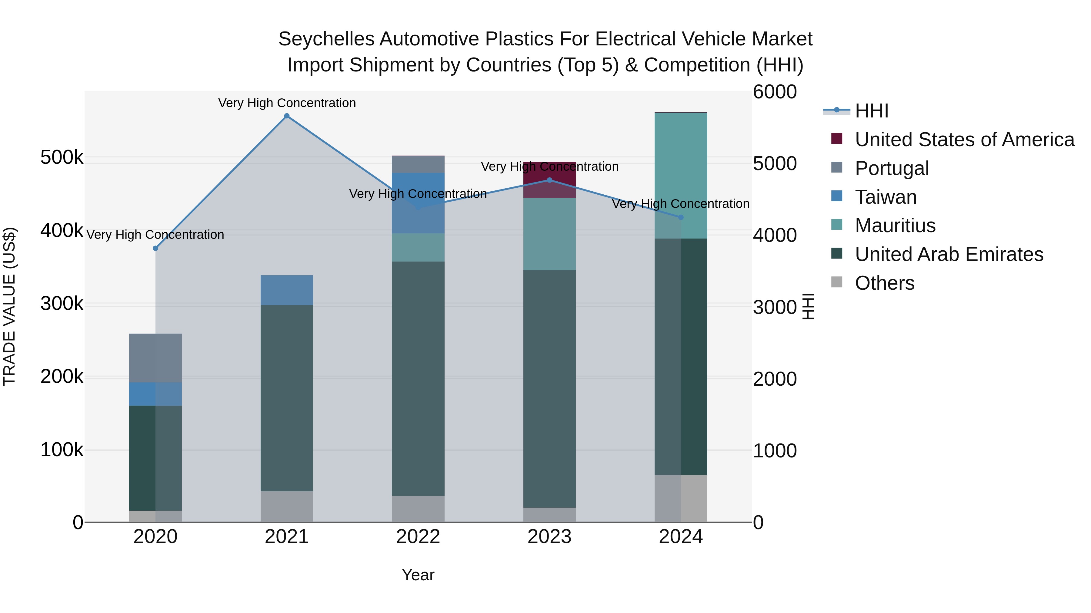 Seychelles Automotive Plastics for Electrical Vehicle Market: Top 5 Importing Countries and Market Competition (HHI) Analysis