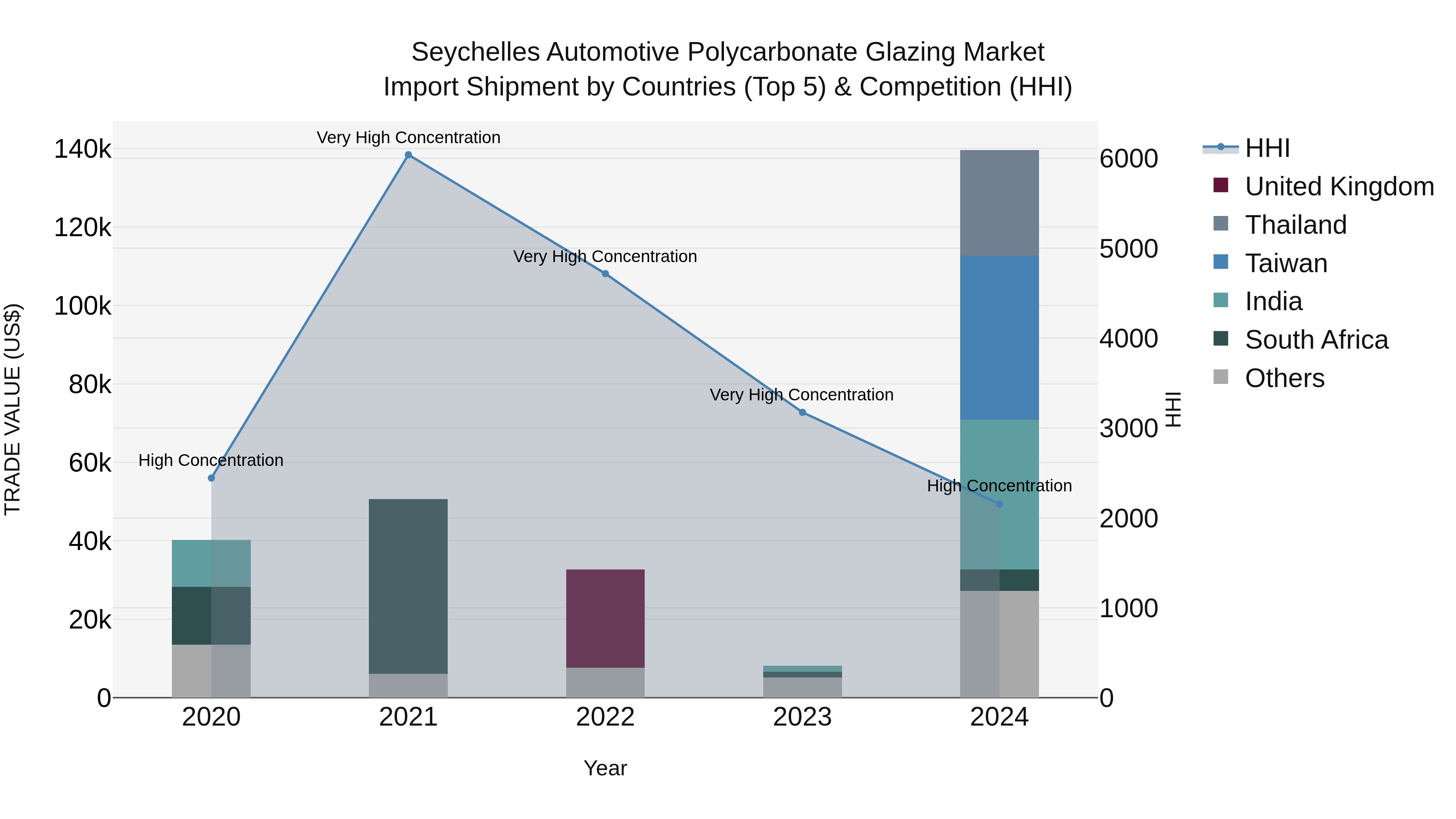 Seychelles Automotive Polycarbonate Glazing Market: Top 5 Importing Countries and Market Competition (HHI) Analysis