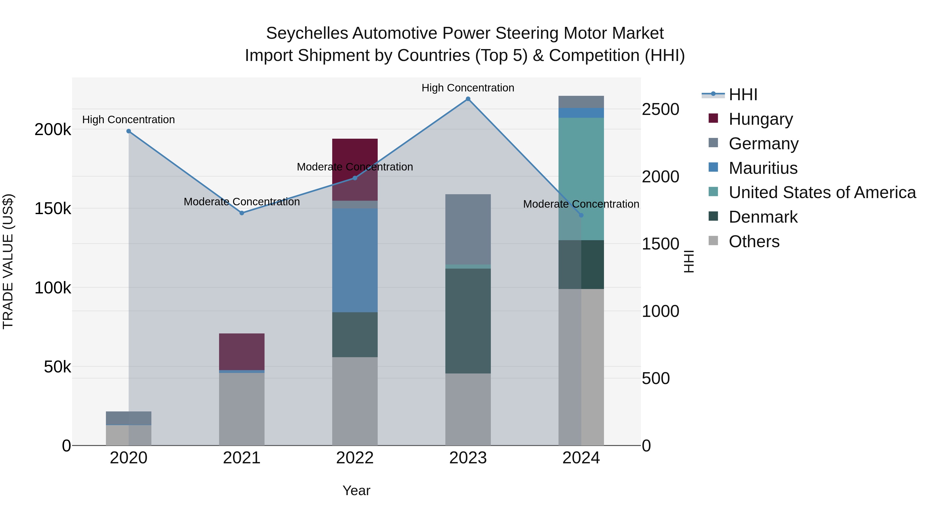 Seychelles Automotive Power Steering Motor Market: Top 5 Importing Countries and Market Competition (HHI) Analysis