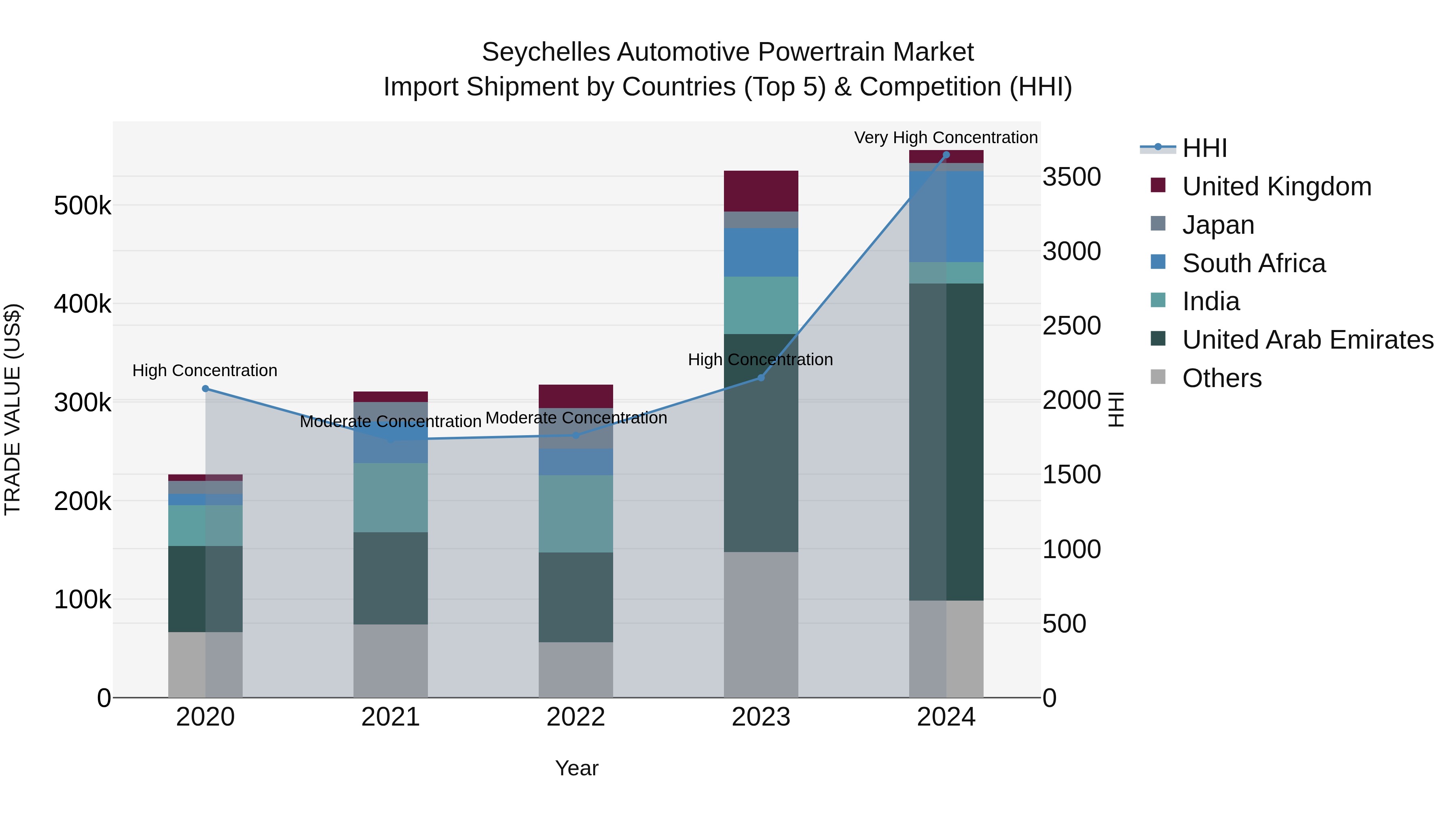 Seychelles Automotive Powertrain Market: Top 5 Importing Countries and Market Competition (HHI) Analysis