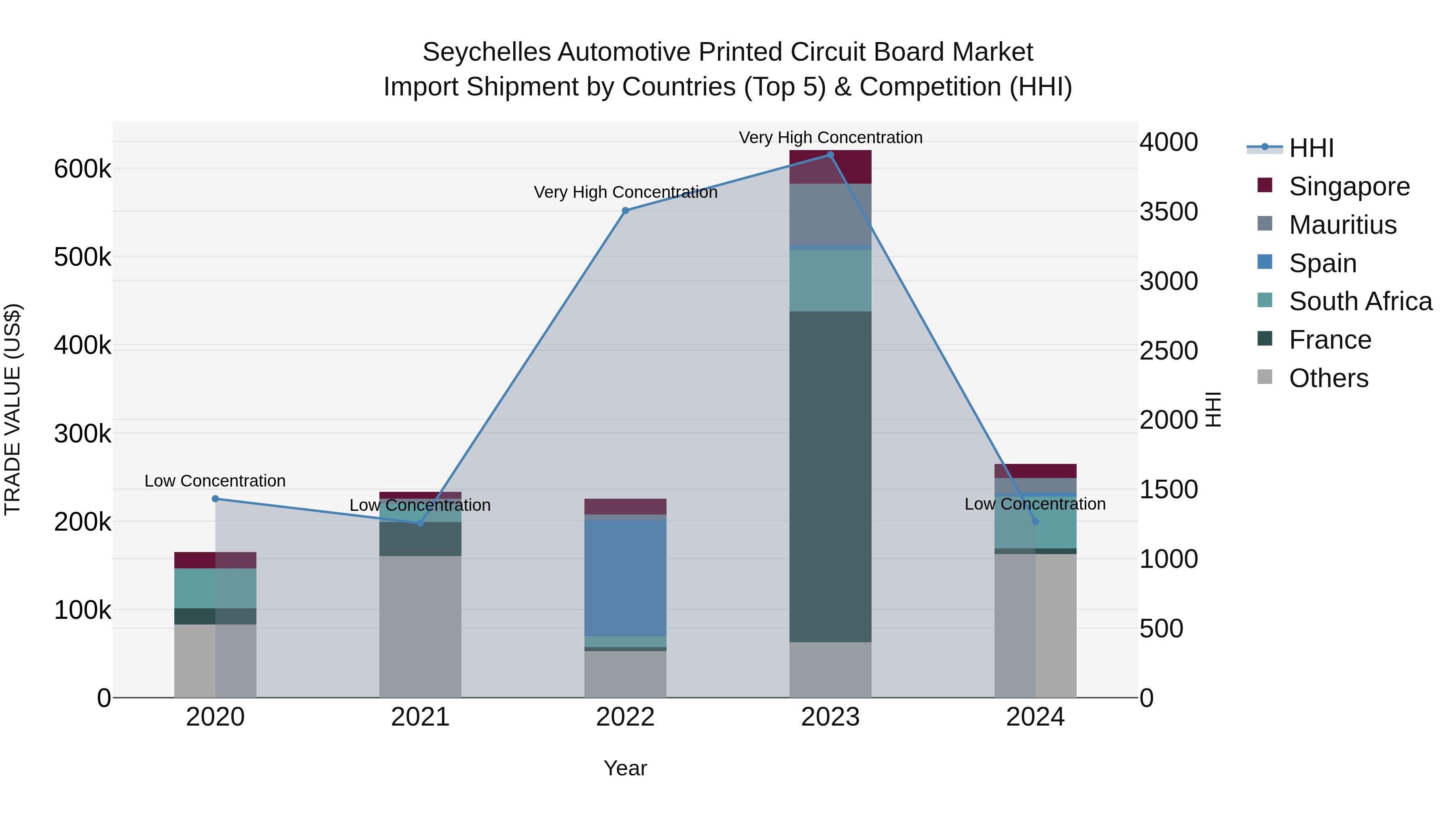 Seychelles Automotive Printed Circuit Board Market: Top 5 Importing Countries and Market Competition (HHI) Analysis