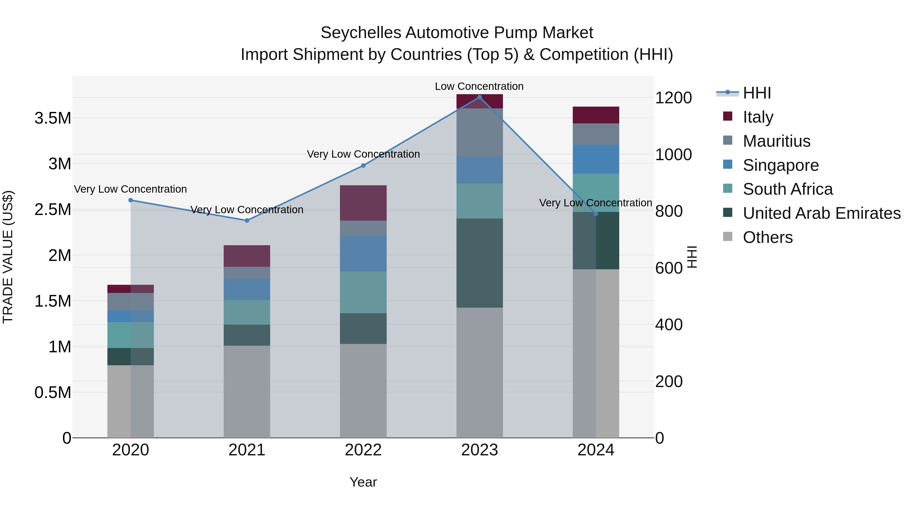 Seychelles Automotive Pump Market: Top 5 Importing Countries and Market Competition (HHI) Analysis