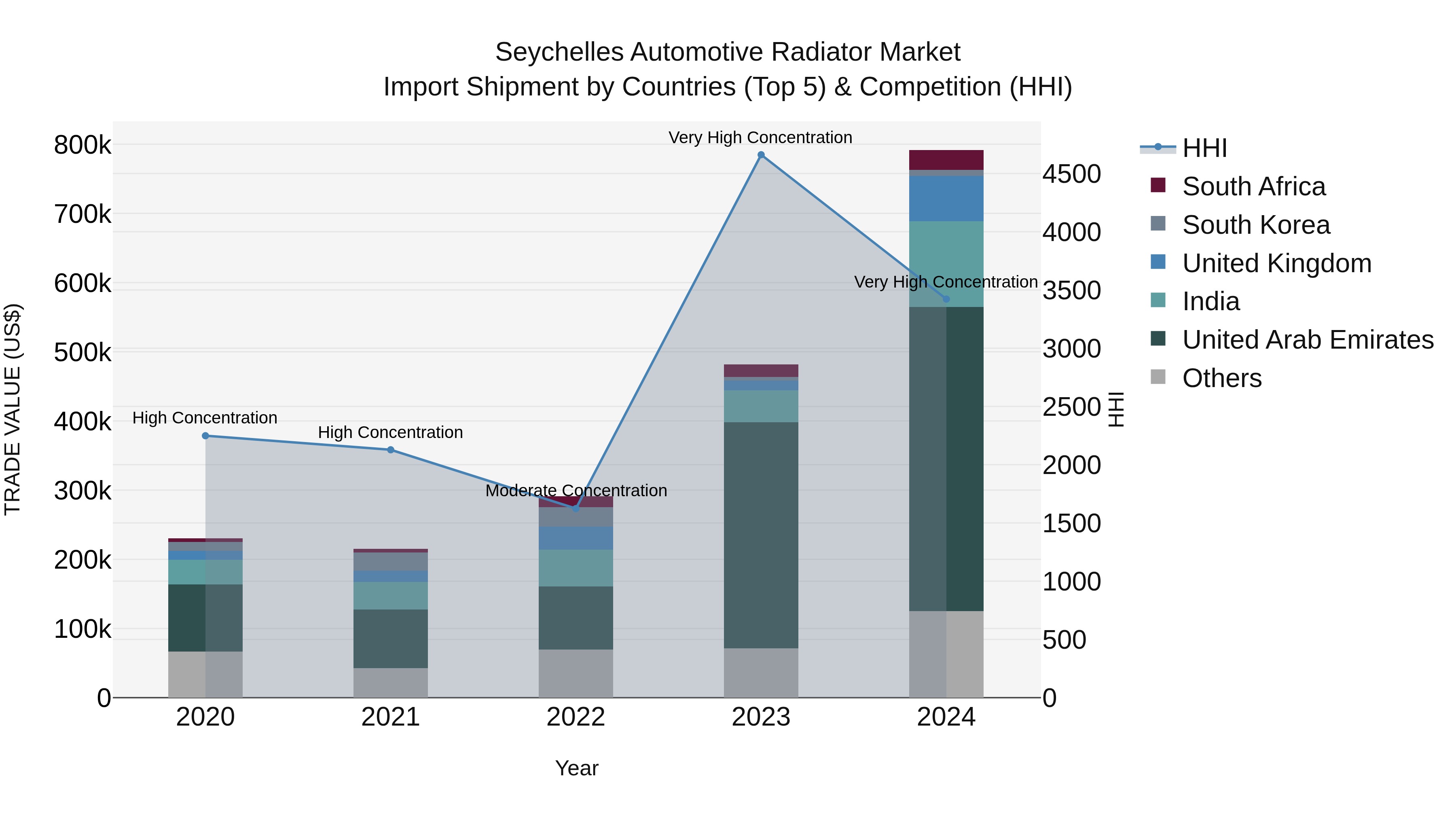 Seychelles Automotive Radiator Market: Top 5 Importing Countries and Market Competition (HHI) Analysis