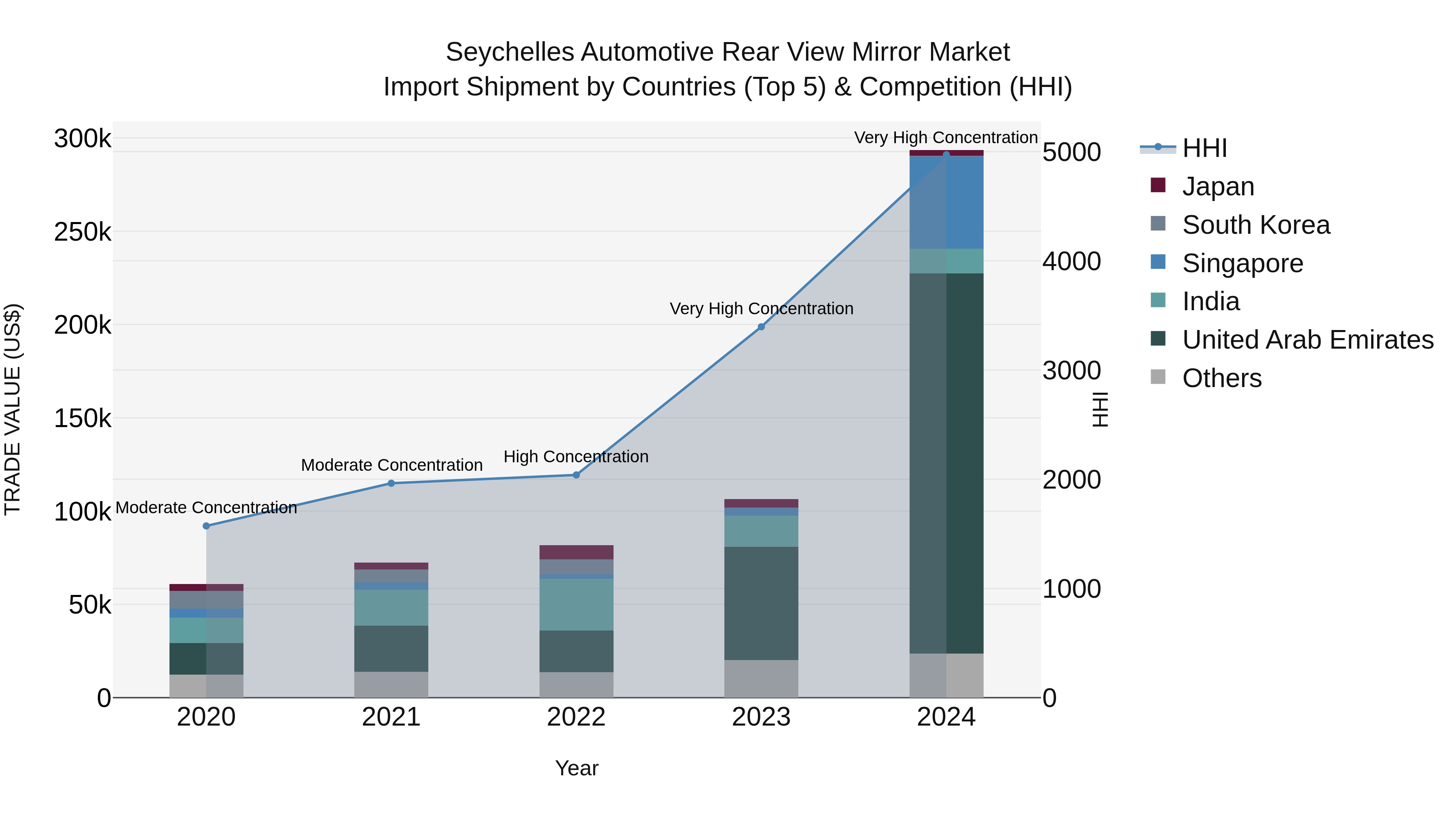 Seychelles Automotive Rear View Mirror Market: Top 5 Importing Countries and Market Competition (HHI) Analysis