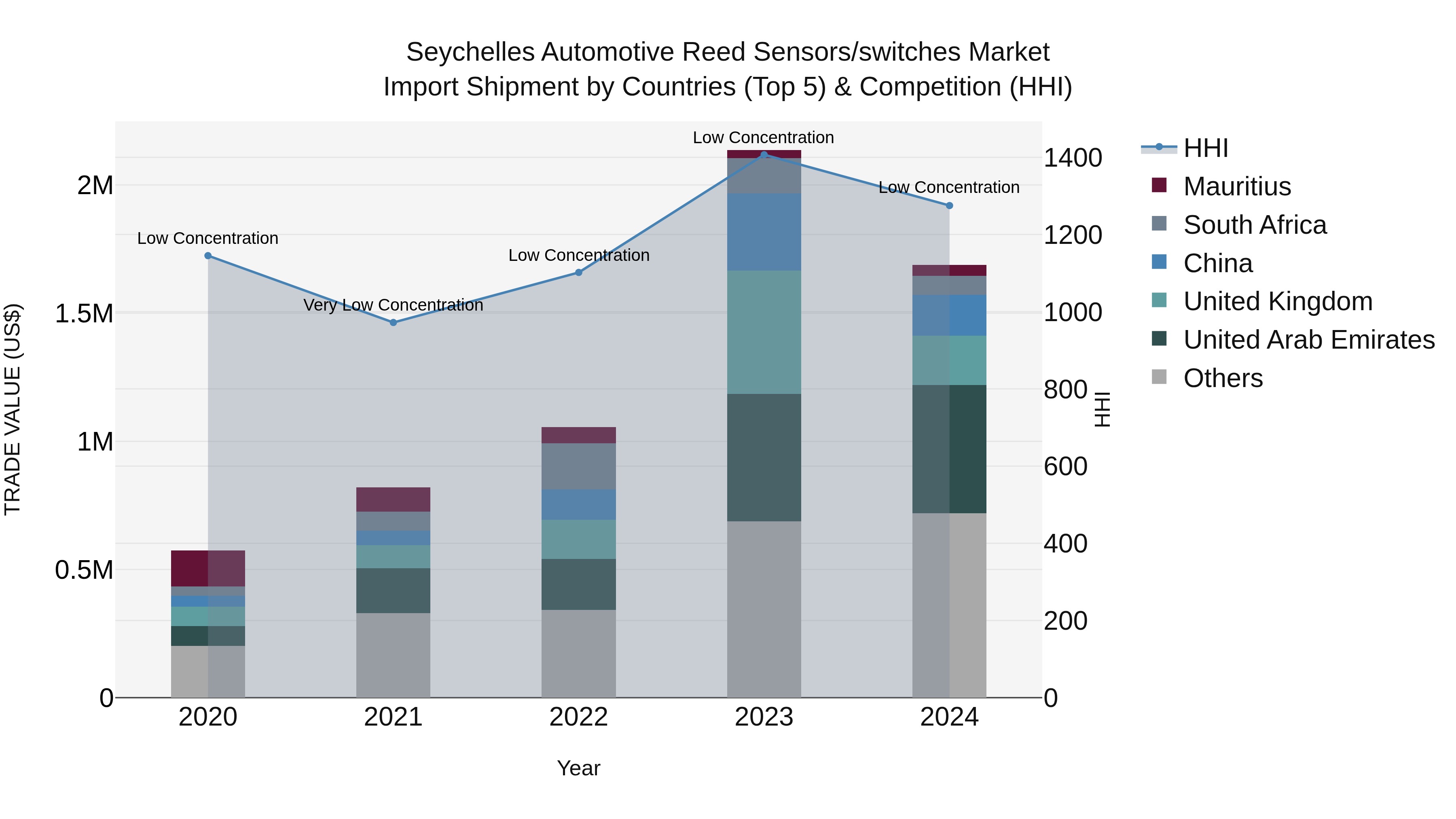 Seychelles Automotive Reed Sensors/switches Market: Top 5 Importing Countries and Market Competition (HHI) Analysis