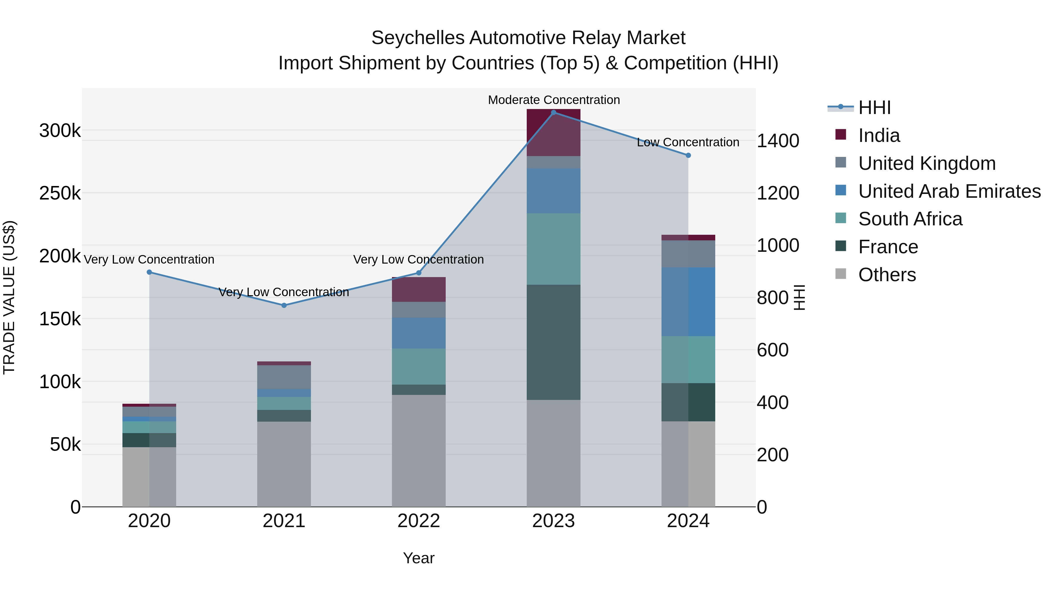 Seychelles Automotive Relay Market: Top 5 Importing Countries and Market Competition (HHI) Analysis