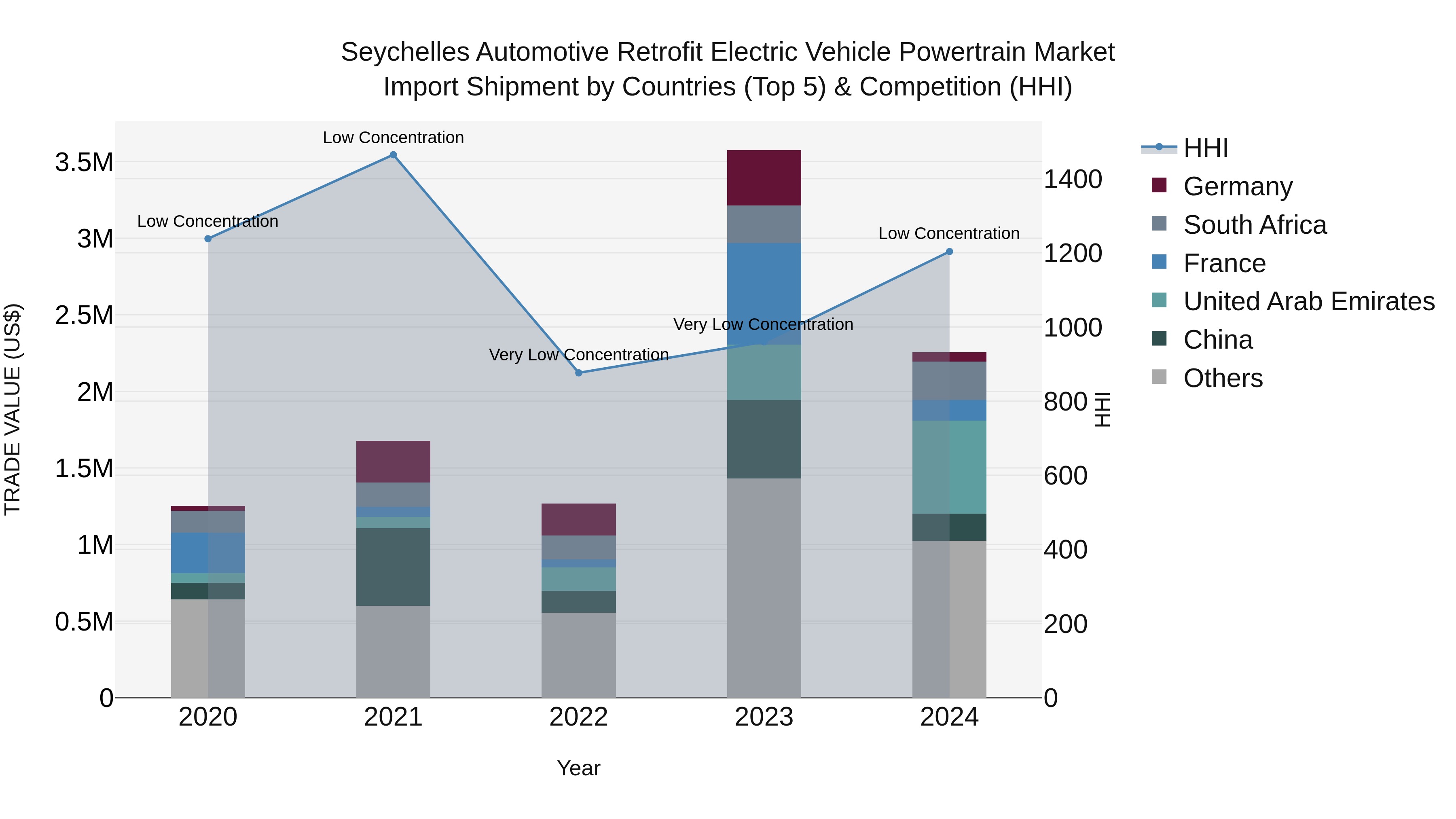Seychelles Automotive Retrofit Electric Vehicle Powertrain Market: Top 5 Importing Countries and Market Competition (HHI) Analysis