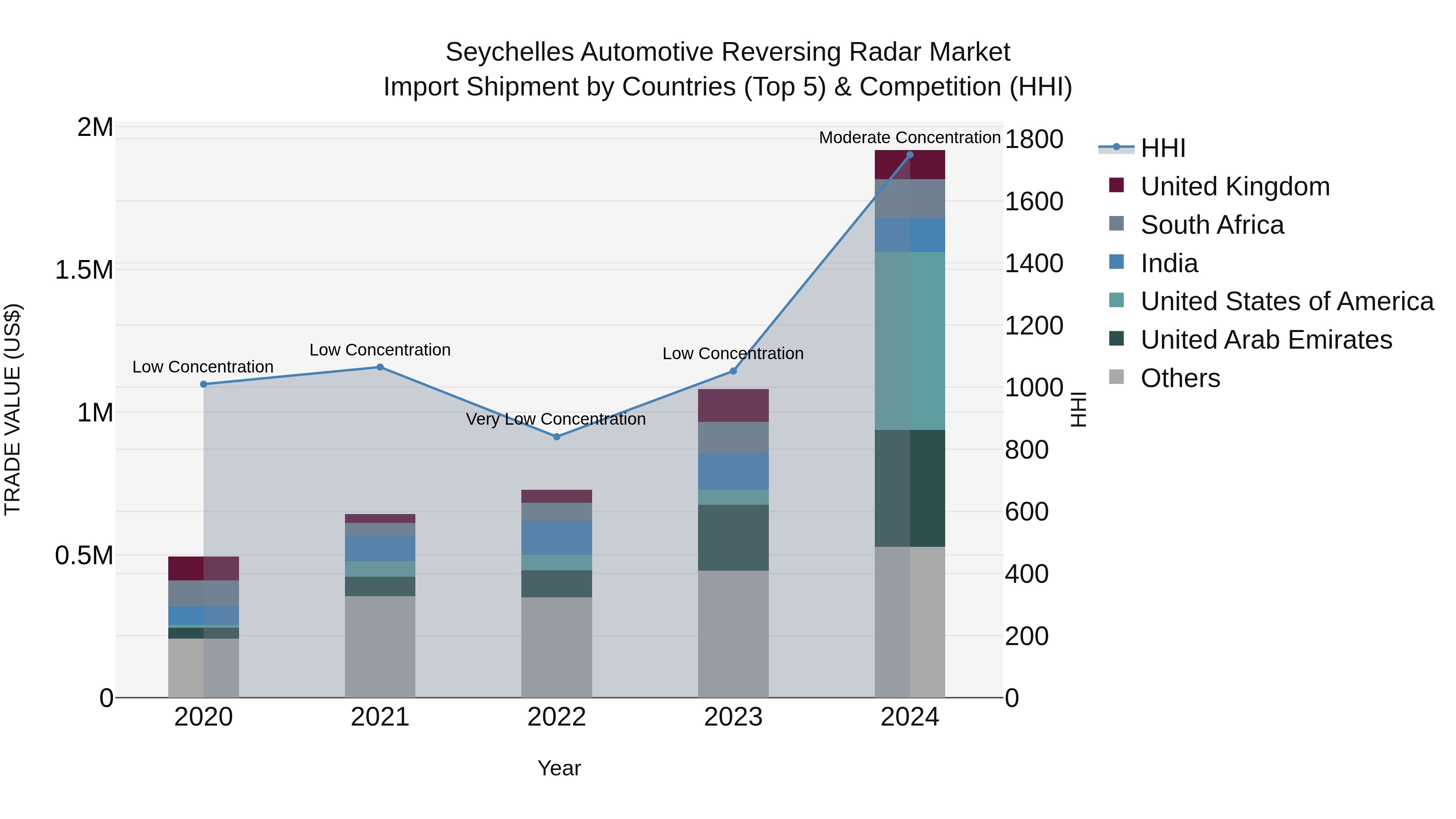 Seychelles Automotive Reversing Radar Market: Top 5 Importing Countries and Market Competition (HHI) Analysis