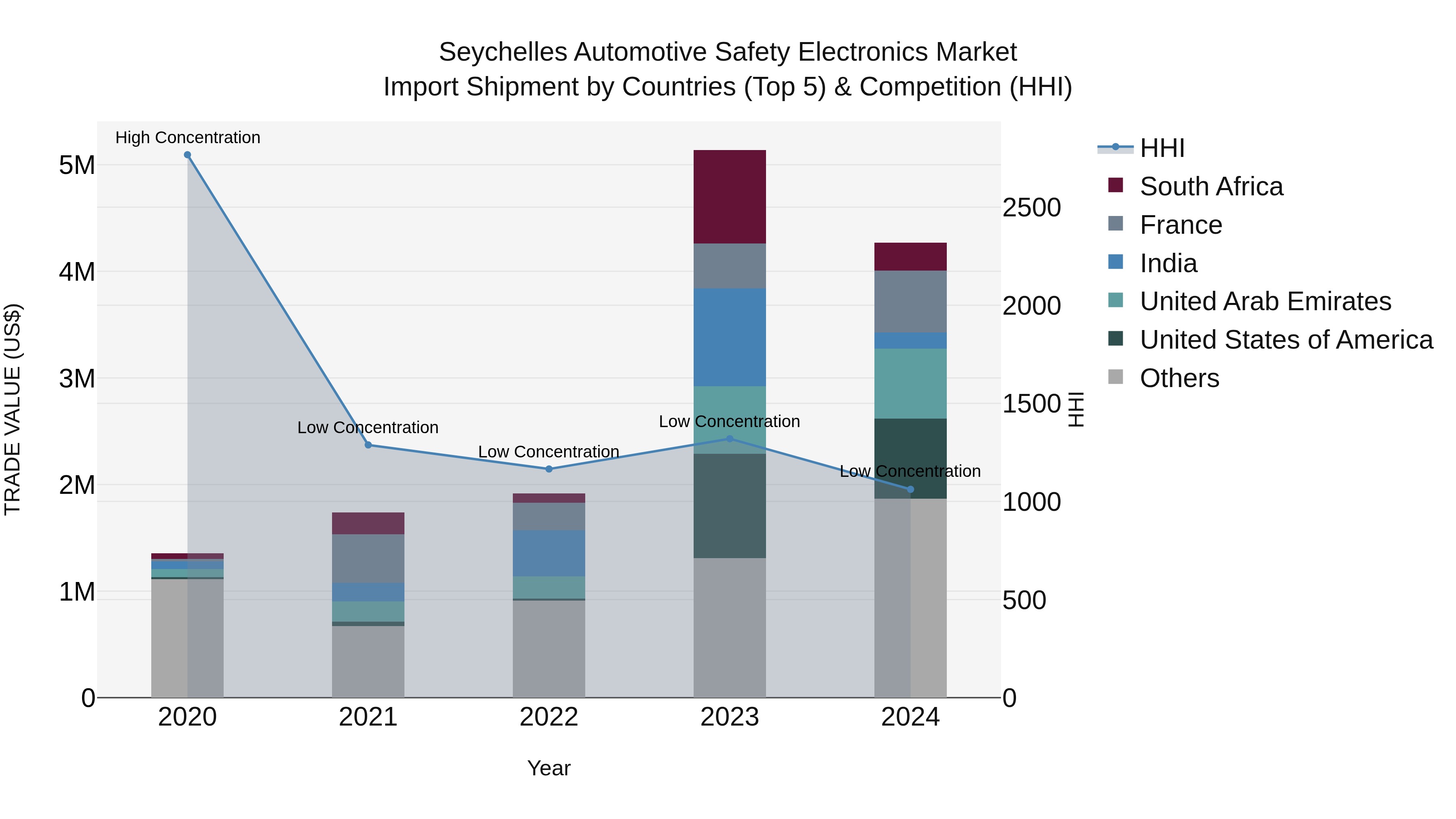 Seychelles Automotive Safety Electronics Market: Top 5 Importing Countries and Market Competition (HHI) Analysis