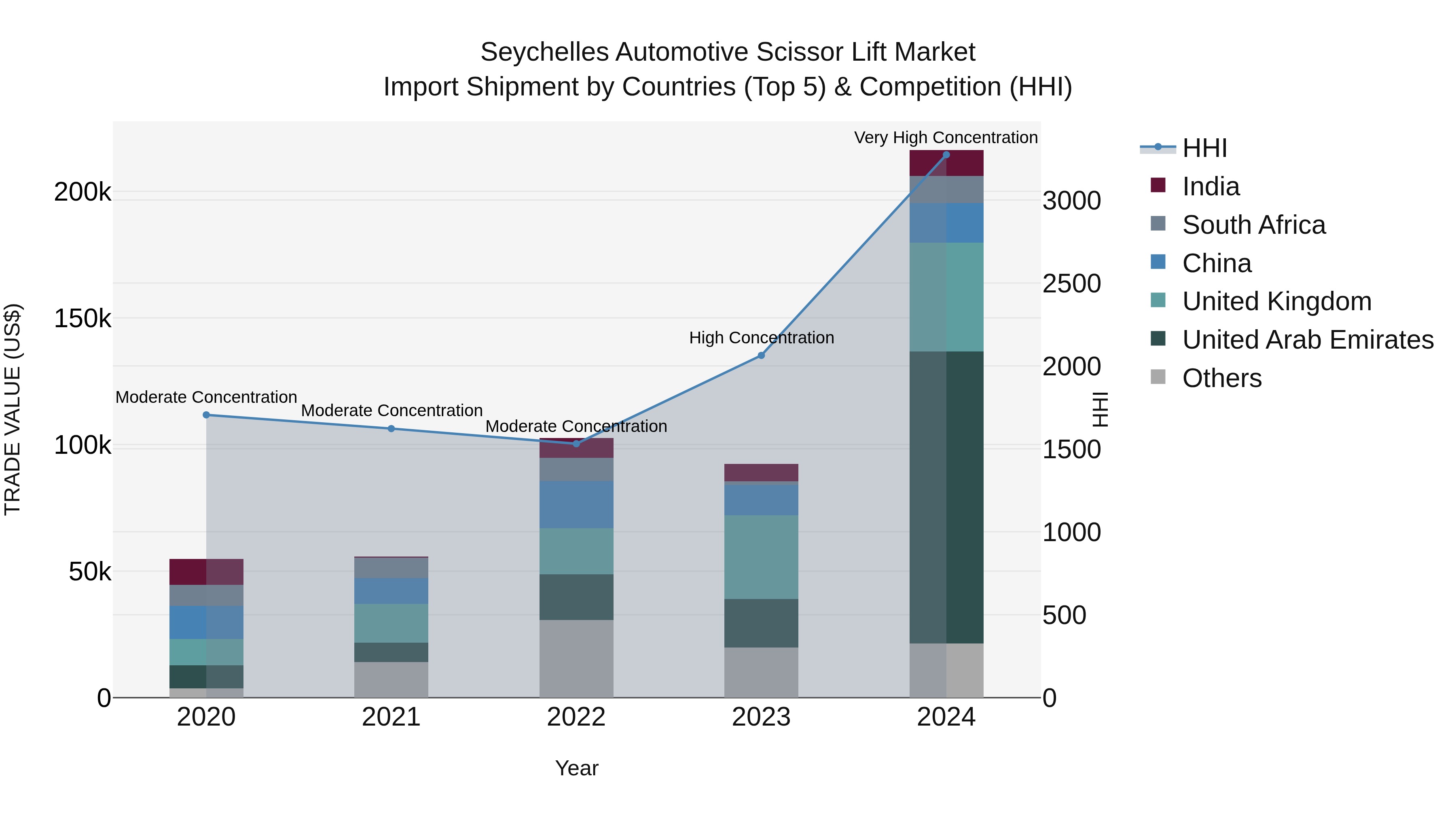 Seychelles Automotive Scissor Lift Market: Top 5 Importing Countries and Market Competition (HHI) Analysis