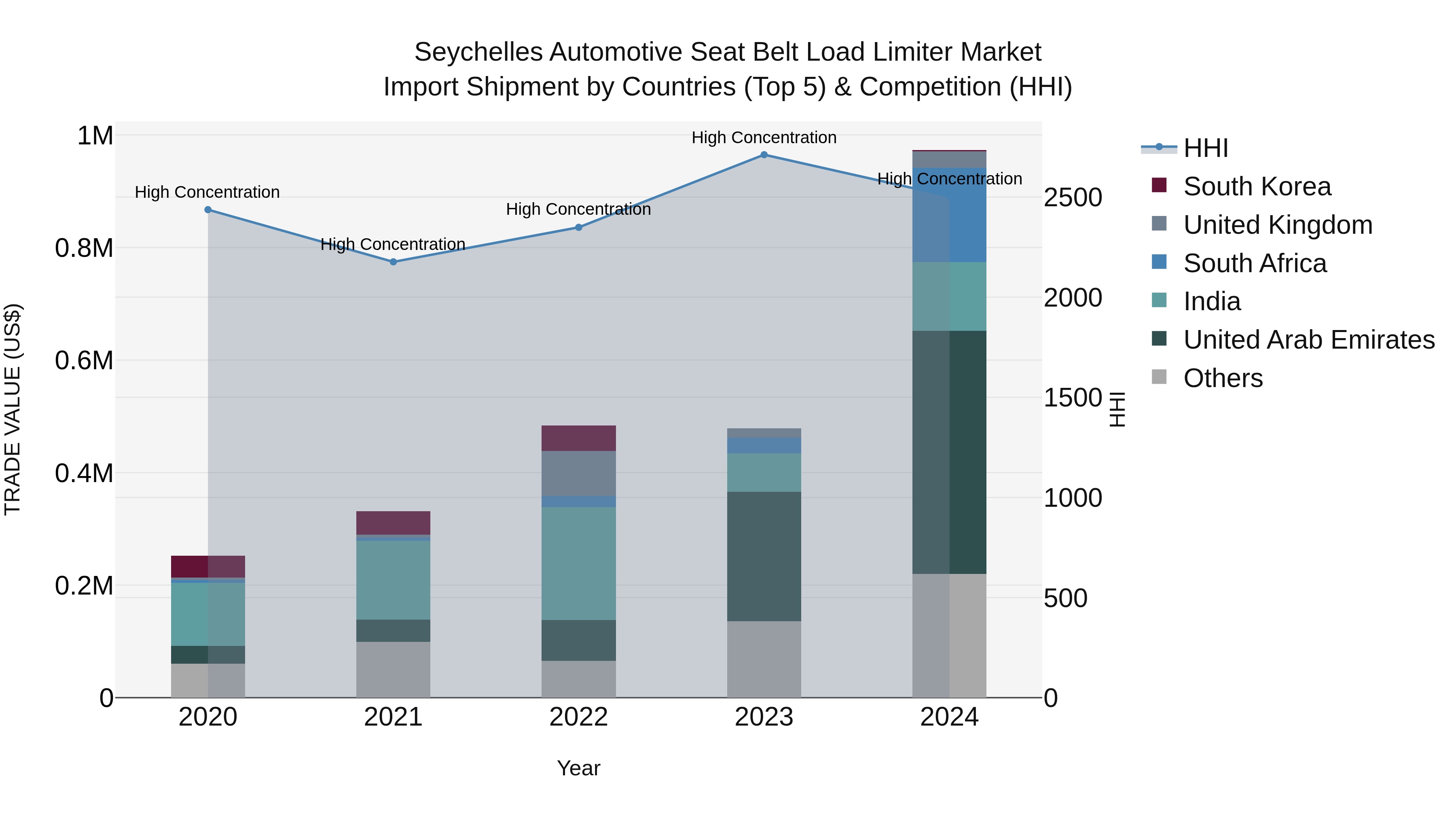 Seychelles Automotive Seat Belt Load Limiter Market: Top 5 Importing Countries and Market Competition (HHI) Analysis