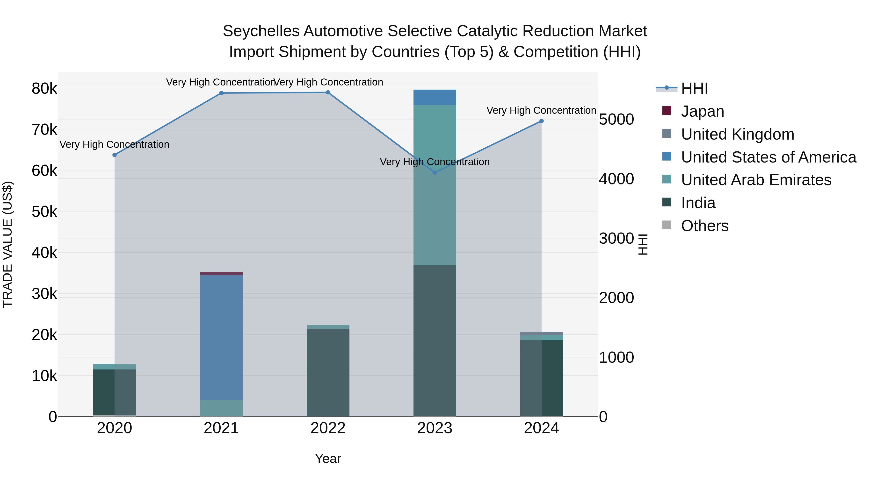 Seychelles Automotive Selective Catalytic Reduction Market: Top 5 Importing Countries and Market Competition (HHI) Analysis