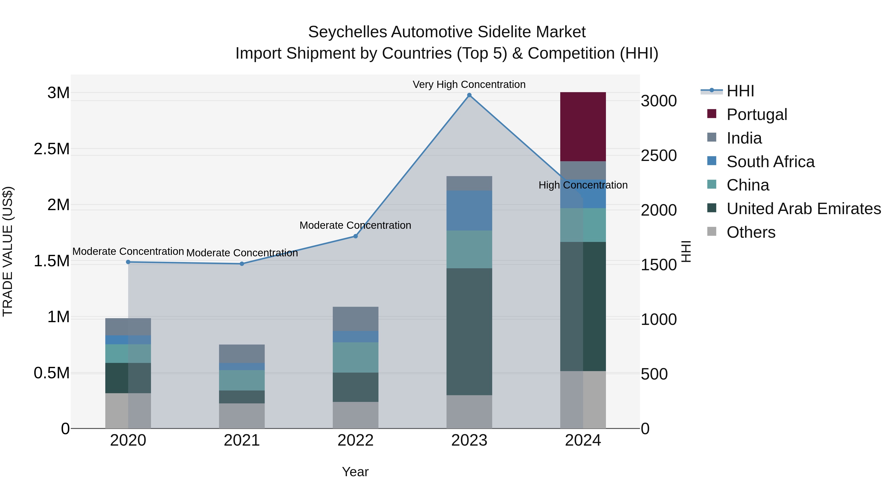 Seychelles Automotive Sidelite Market: Top 5 Importing Countries and Market Competition (HHI) Analysis