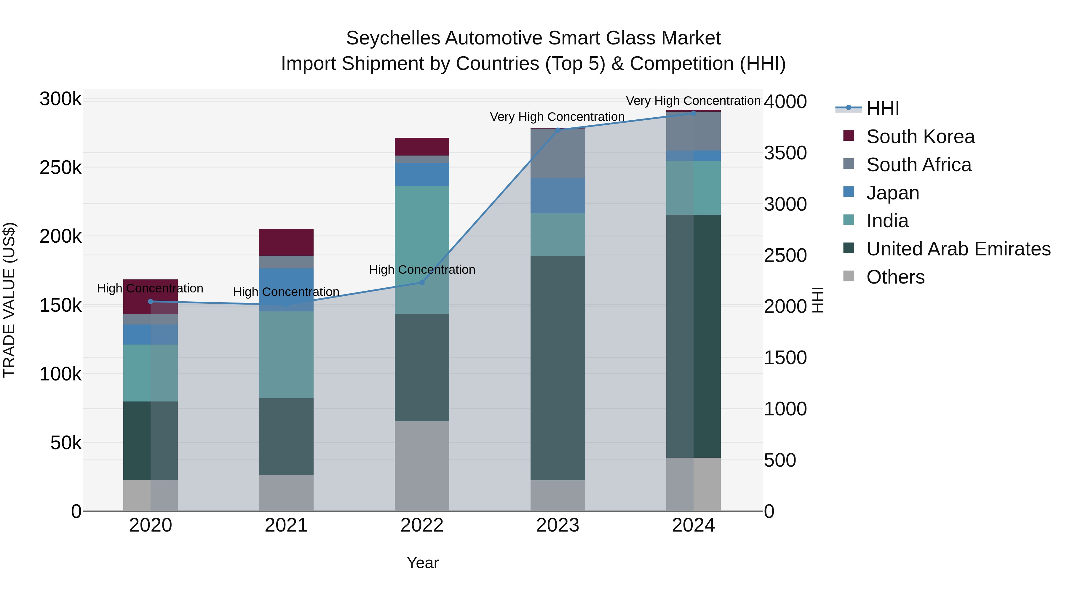 Seychelles Automotive Smart Glass Market: Top 5 Importing Countries and Market Competition (HHI) Analysis
