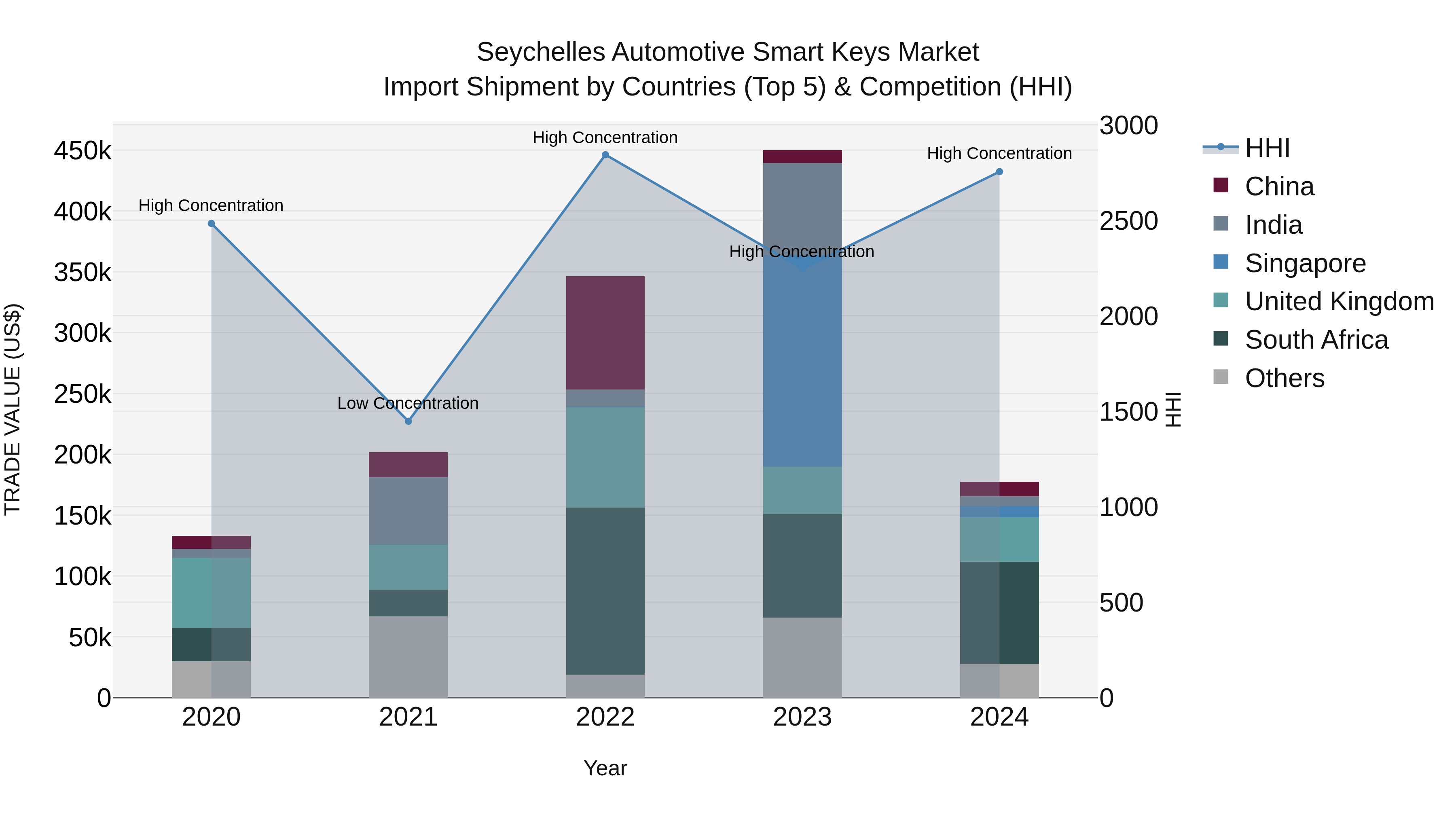 Seychelles Automotive Smart Keys Market: Top 5 Importing Countries and Market Competition (HHI) Analysis