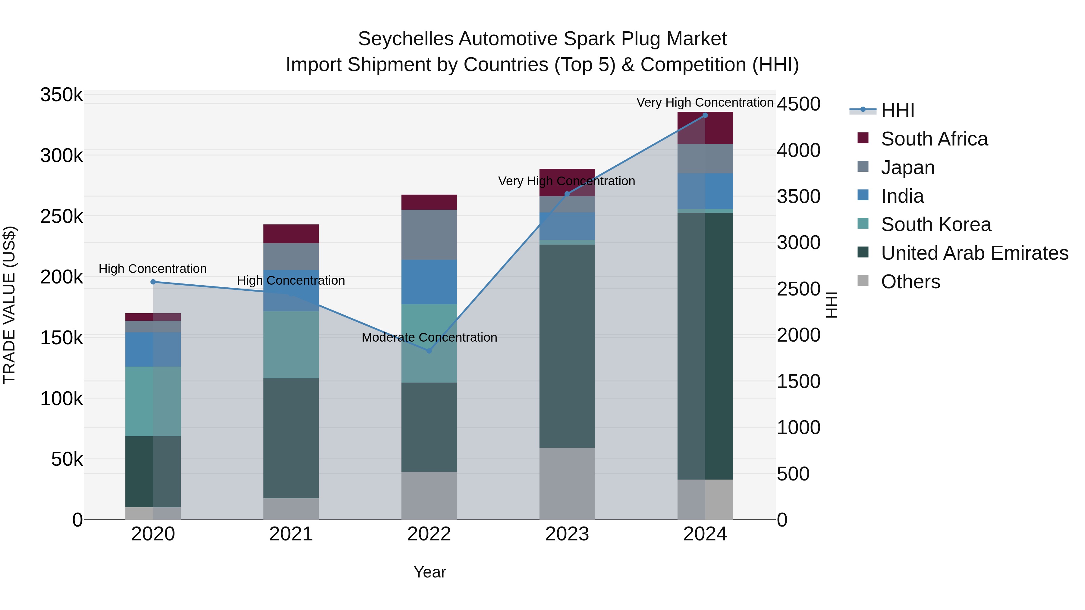 Seychelles Automotive Spark Plug Market: Top 5 Importing Countries and Market Competition (HHI) Analysis