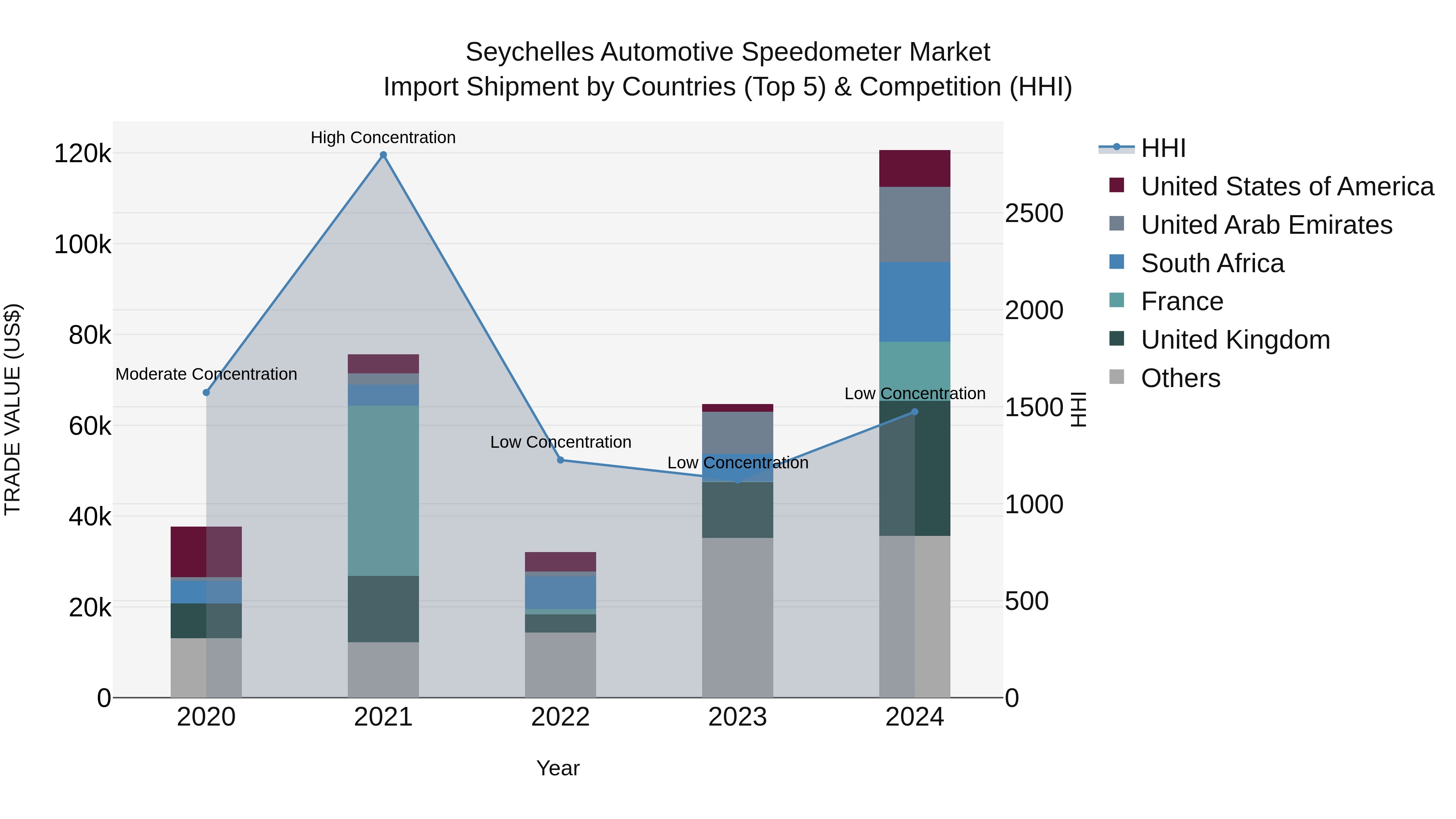 Seychelles Automotive Speedometer Market: Top 5 Importing Countries and Market Competition (HHI) Analysis