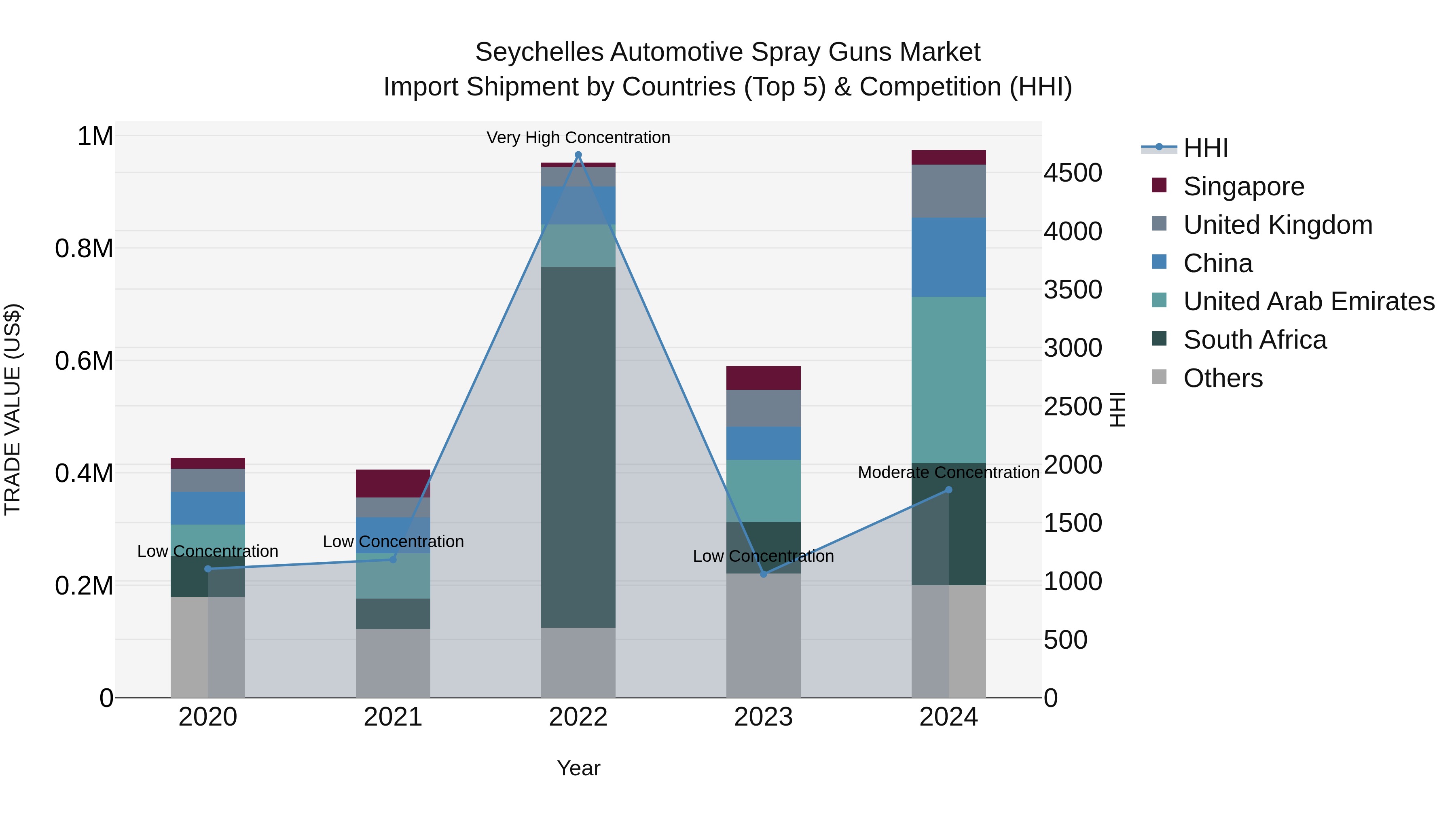 Seychelles Automotive Spray Guns Market: Top 5 Importing Countries and Market Competition (HHI) Analysis
