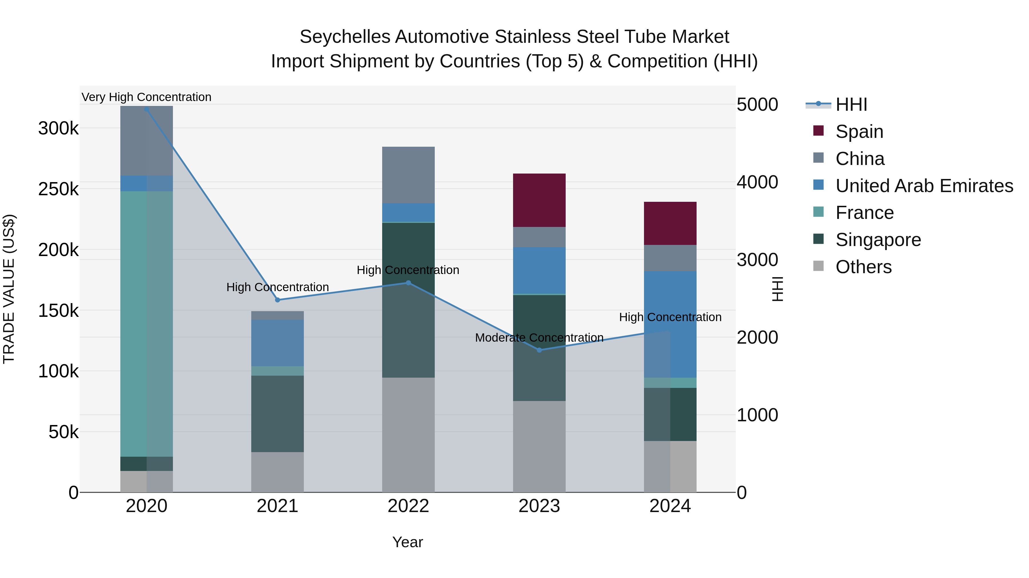 Seychelles Automotive Stainless Steel Tube Market: Top 5 Importing Countries and Market Competition (HHI) Analysis