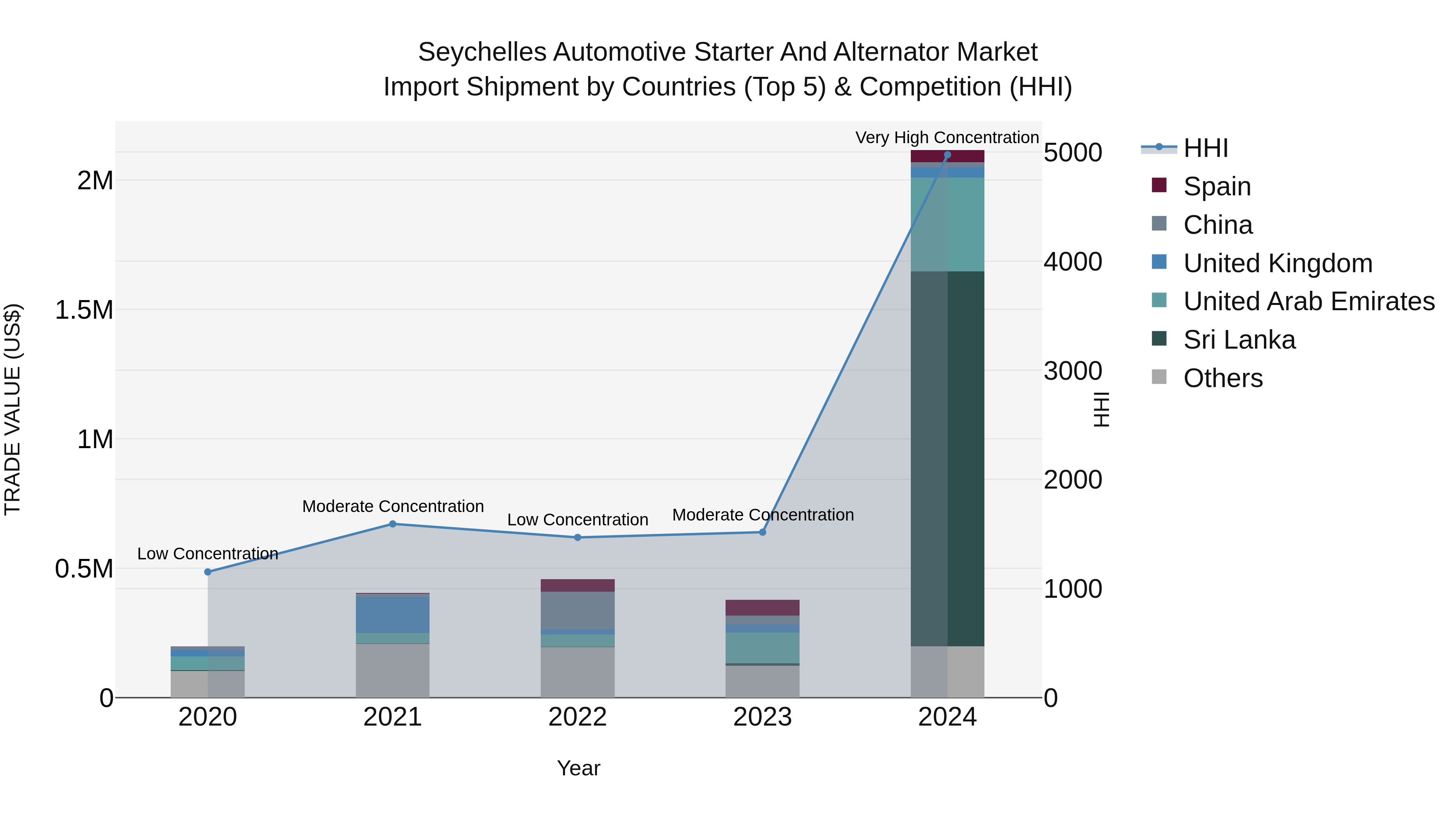 Seychelles Automotive Starter and Alternator Market: Top 5 Importing Countries and Market Competition (HHI) Analysis