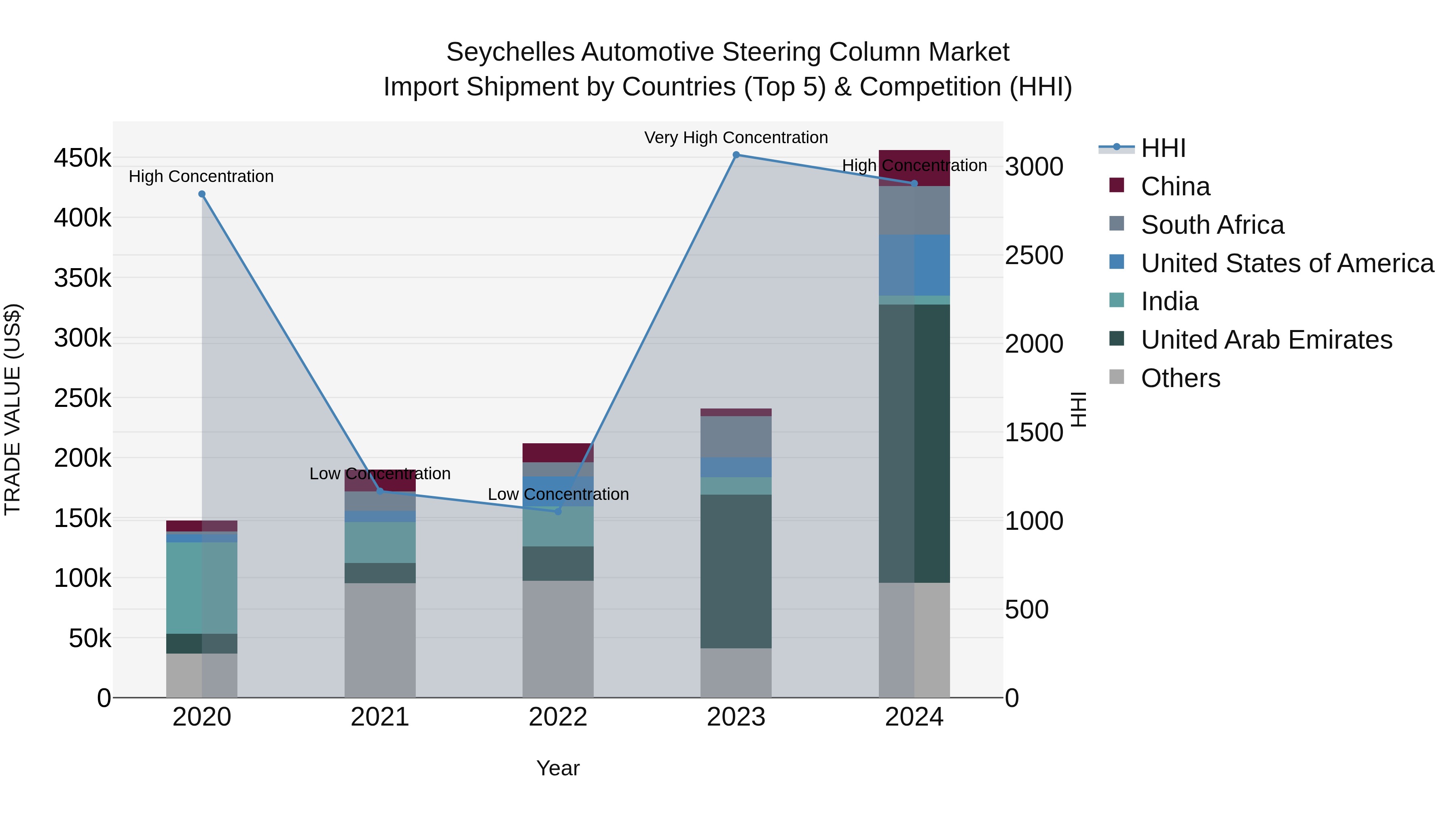 Seychelles Automotive Steering Column Market: Top 5 Importing Countries and Market Competition (HHI) Analysis