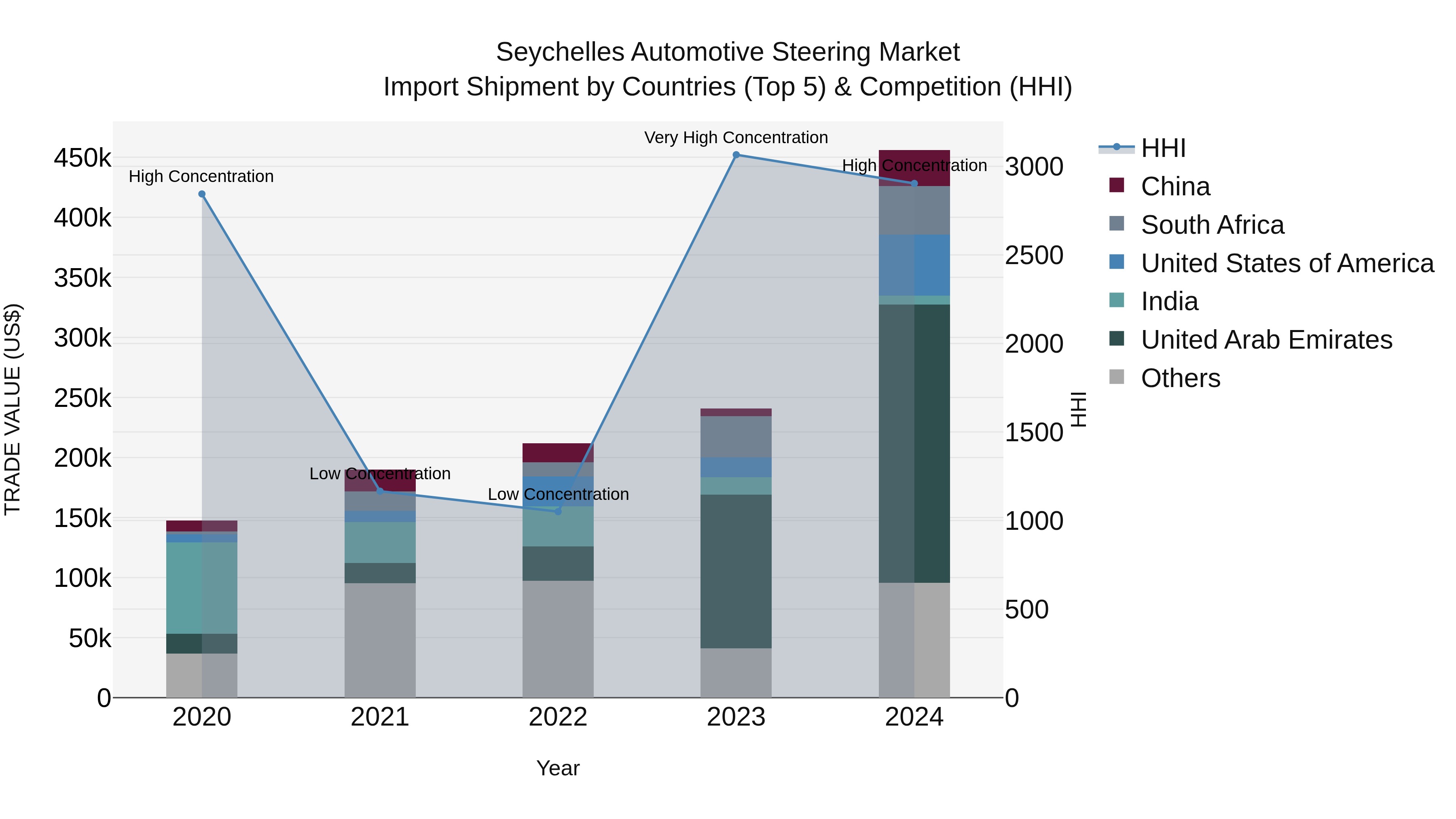 Seychelles Automotive Steering Market: Top 5 Importing Countries and Market Competition (HHI) Analysis