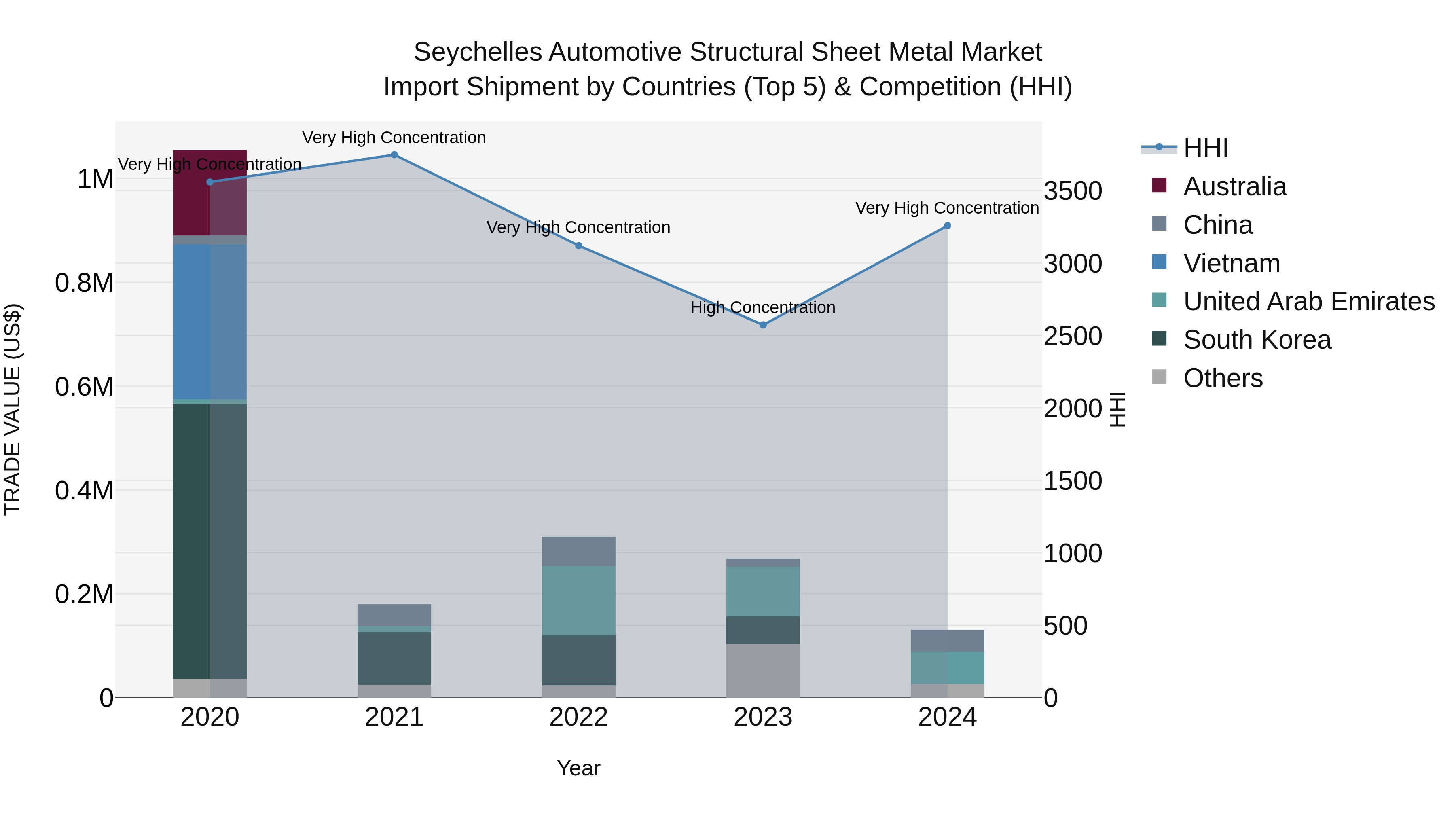 Seychelles Automotive Structural Sheet Metal Market: Top 5 Importing Countries and Market Competition (HHI) Analysis
