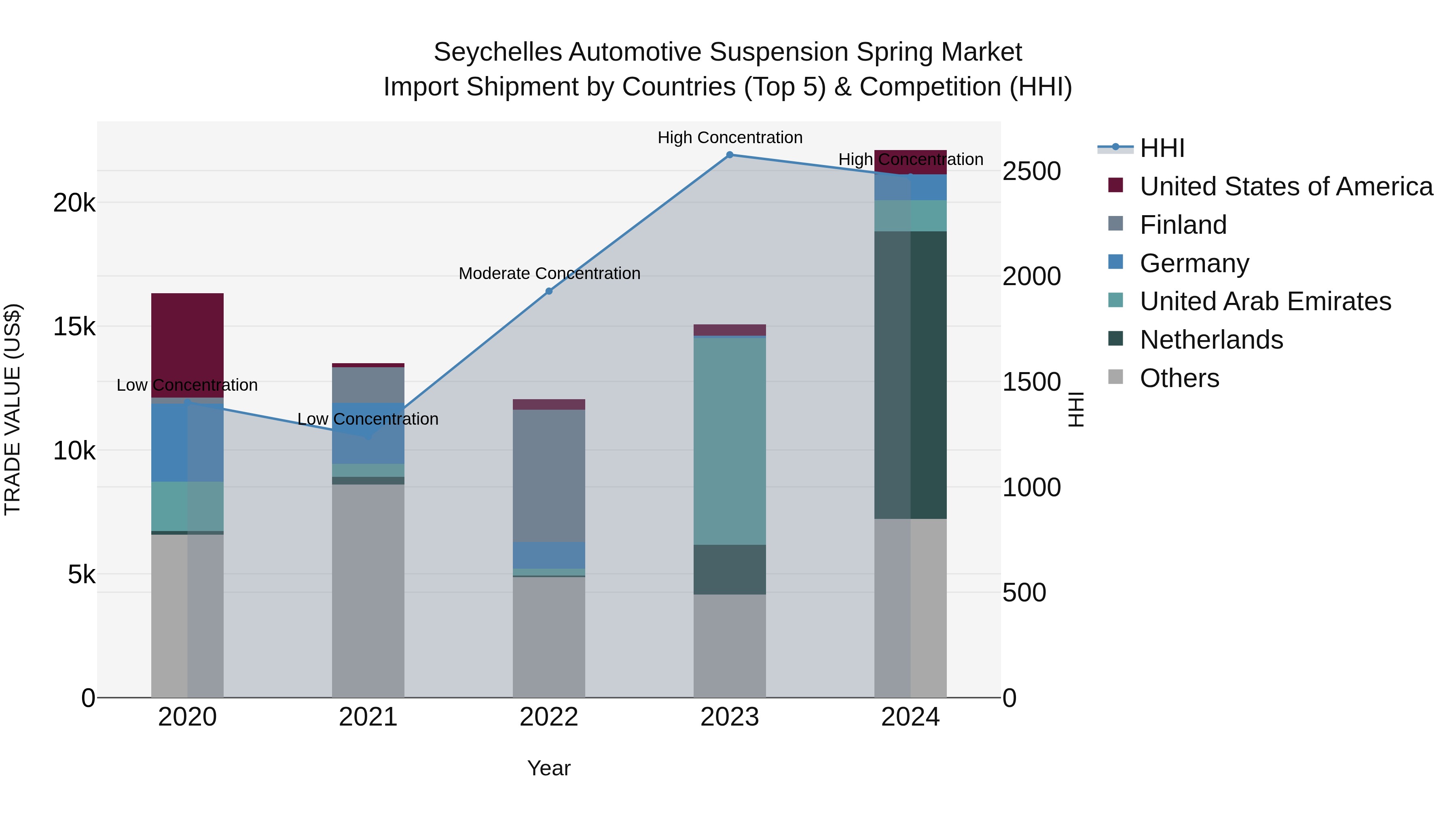 Seychelles Automotive Suspension Spring Market: Top 5 Importing Countries and Market Competition (HHI) Analysis