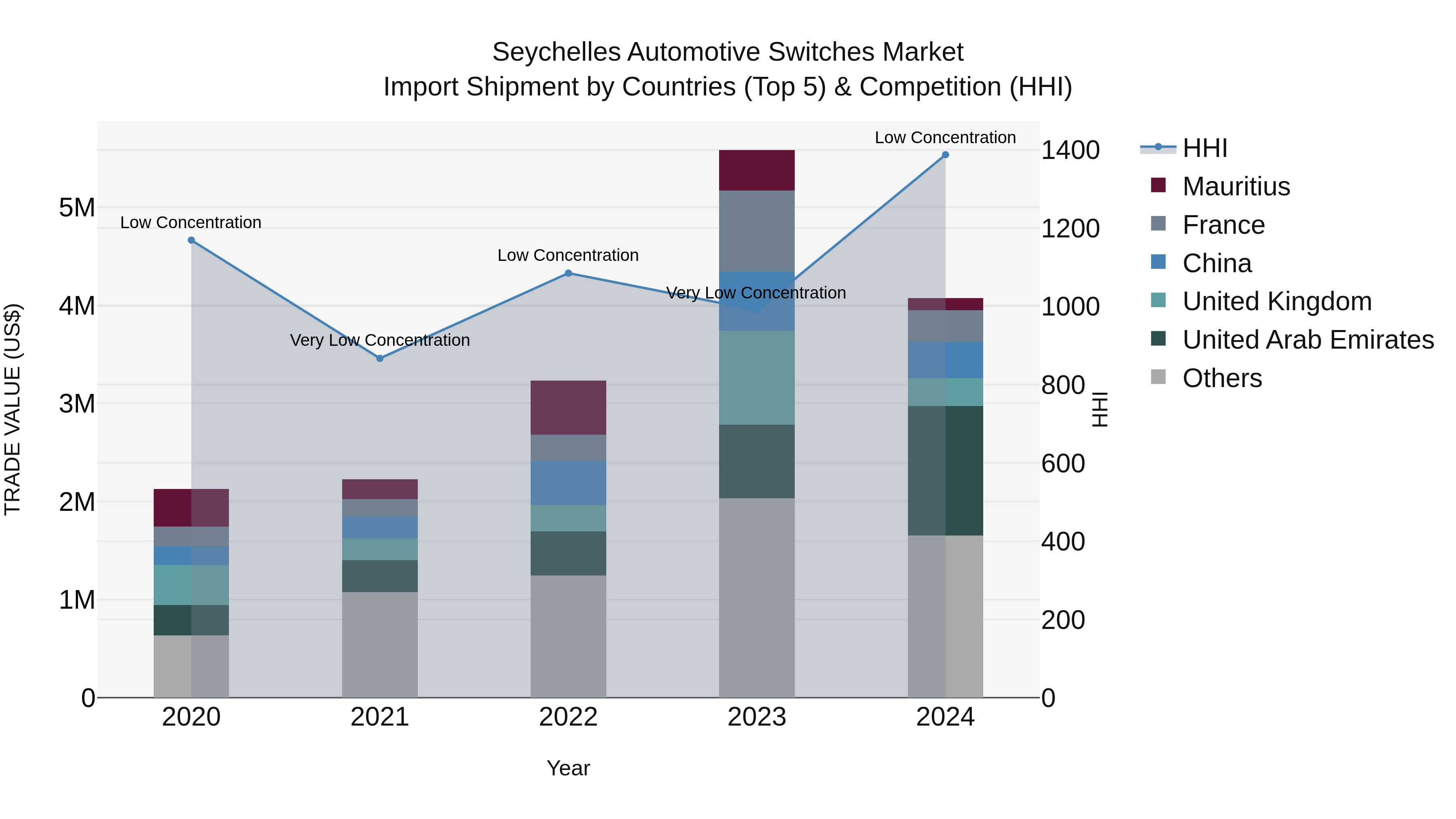 Seychelles Automotive Switches Market: Top 5 Importing Countries and Market Competition (HHI) Analysis