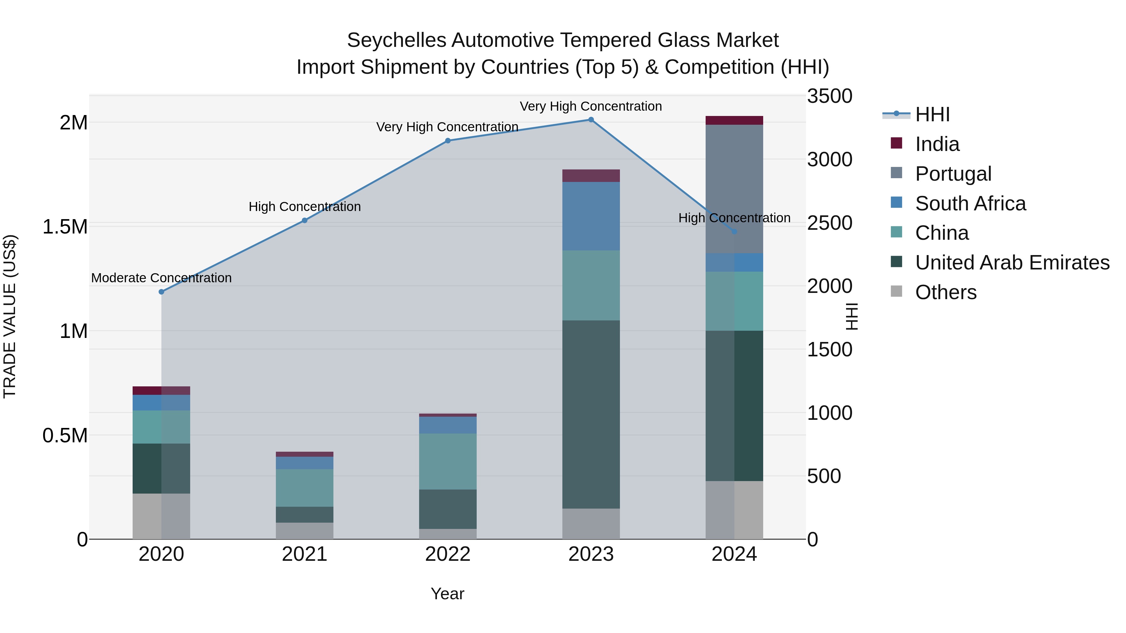 Seychelles Automotive Tempered Glass Market: Top 5 Importing Countries and Market Competition (HHI) Analysis