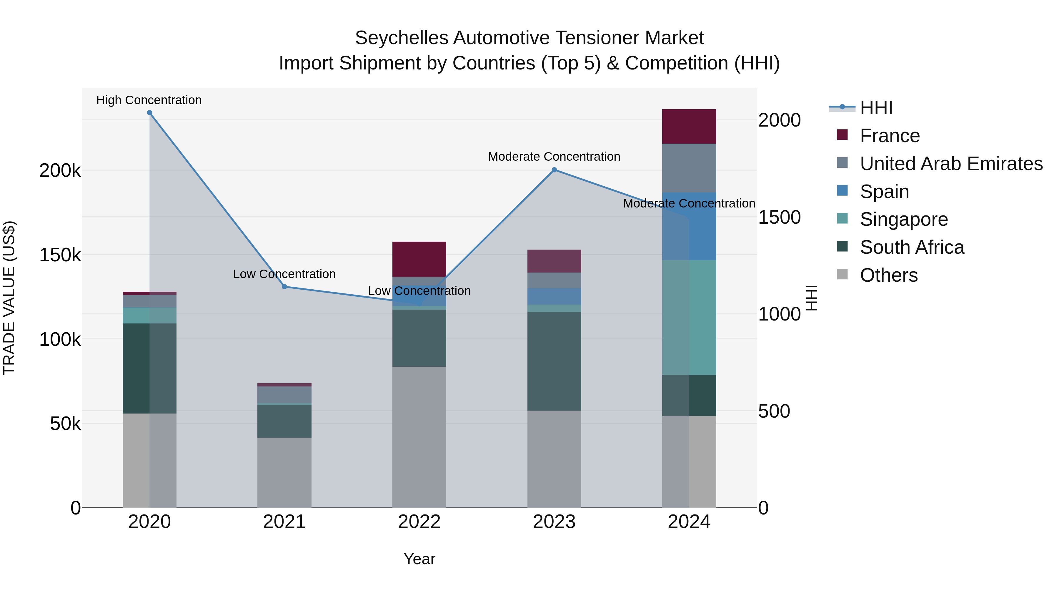 Seychelles Automotive Tensioner Market: Top 5 Importing Countries and Market Competition (HHI) Analysis