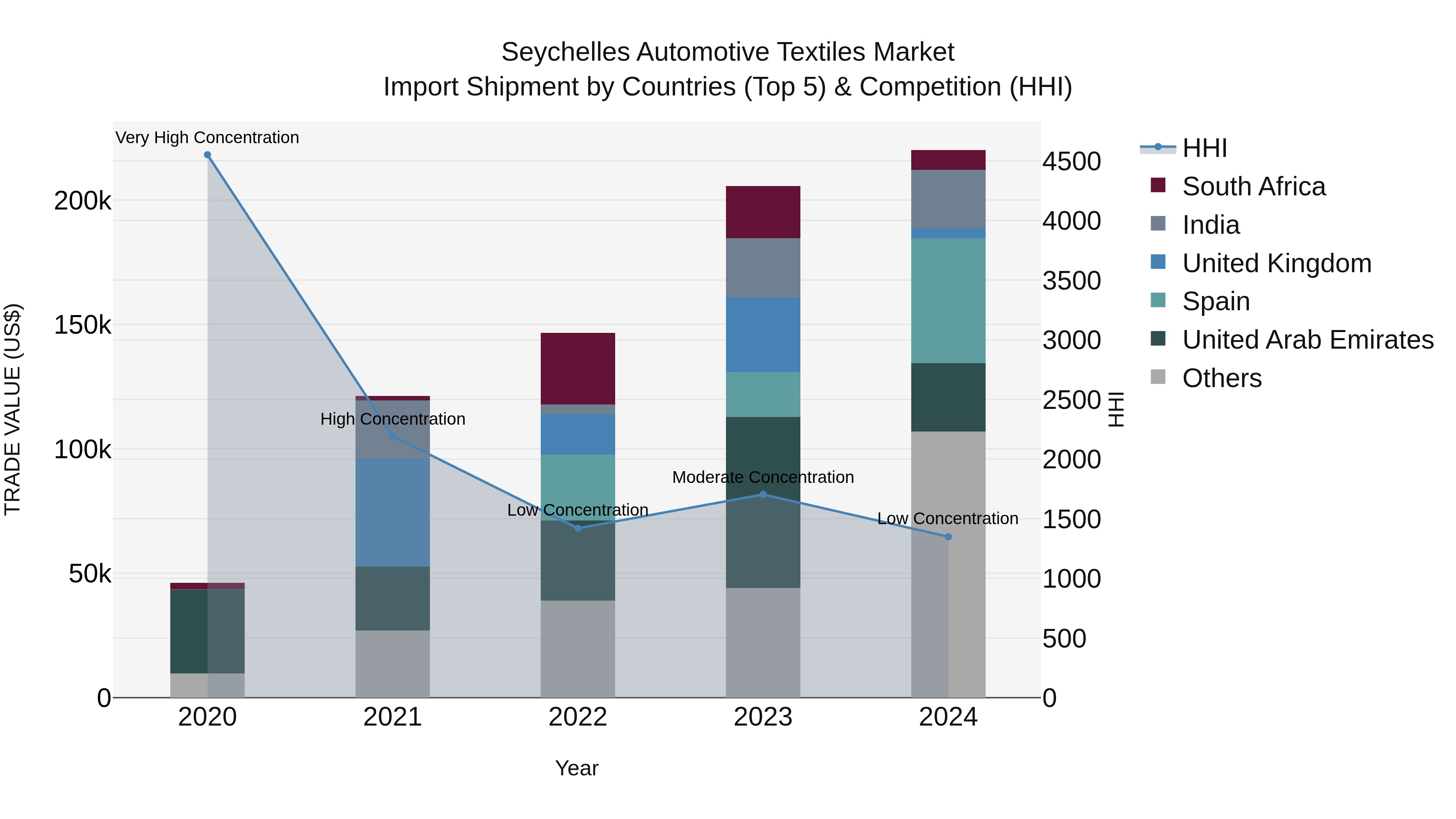 Seychelles Automotive Textiles Market: Top 5 Importing Countries and Market Competition (HHI) Analysis