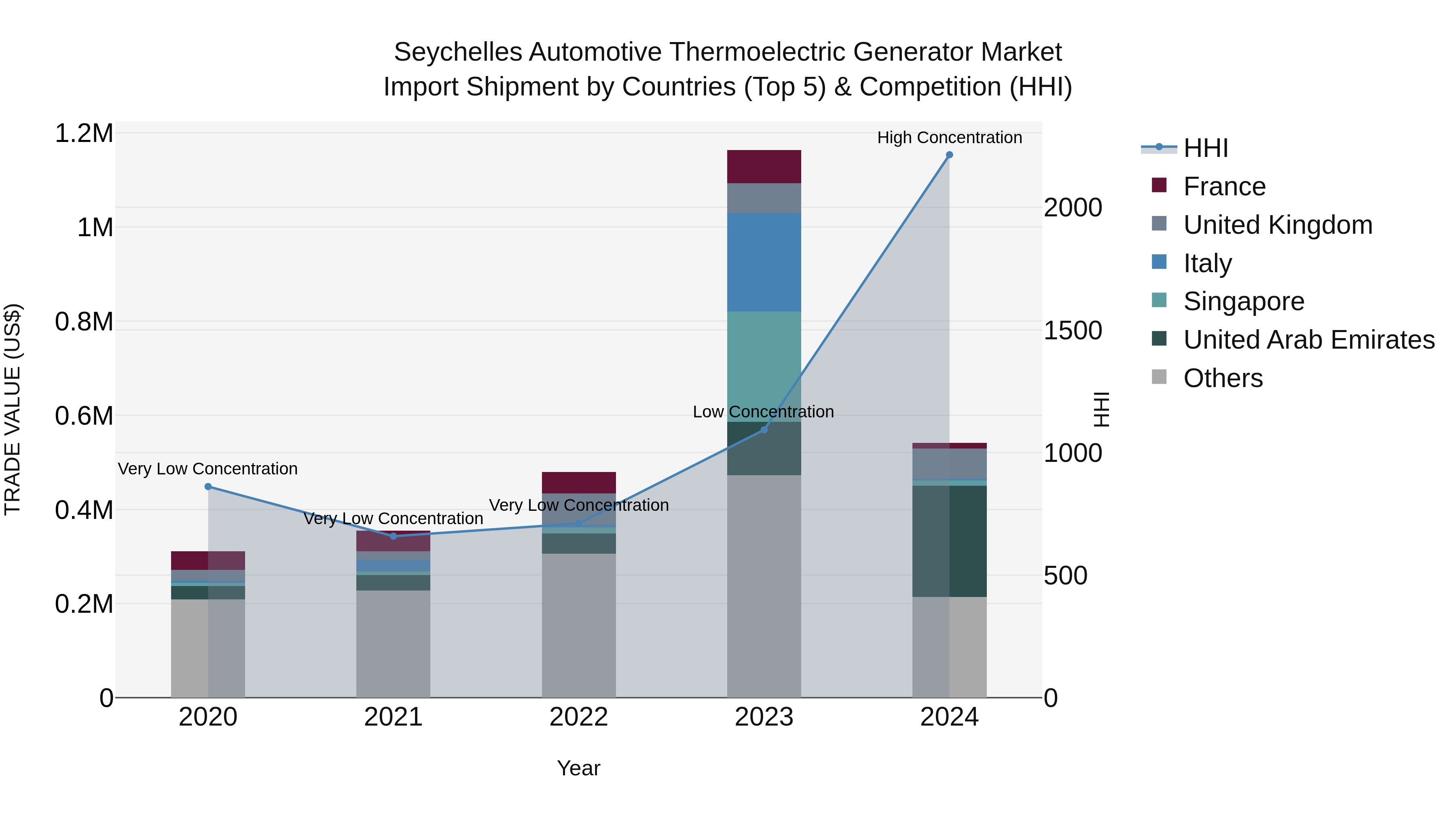 Seychelles Automotive Thermoelectric Generator Market: Top 5 Importing Countries and Market Competition (HHI) Analysis