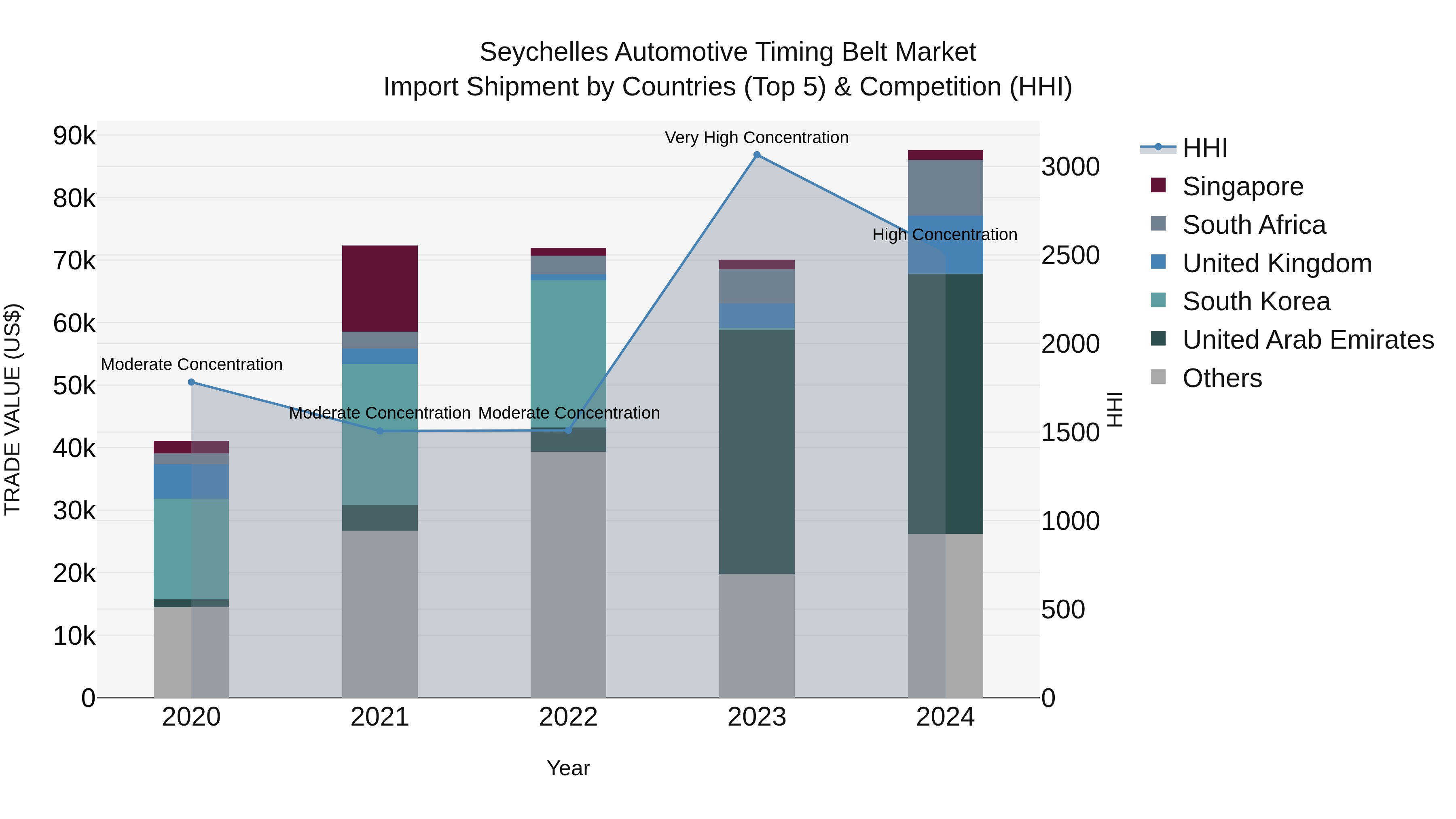 Seychelles Automotive Timing Belt Market: Top 5 Importing Countries and Market Competition (HHI) Analysis