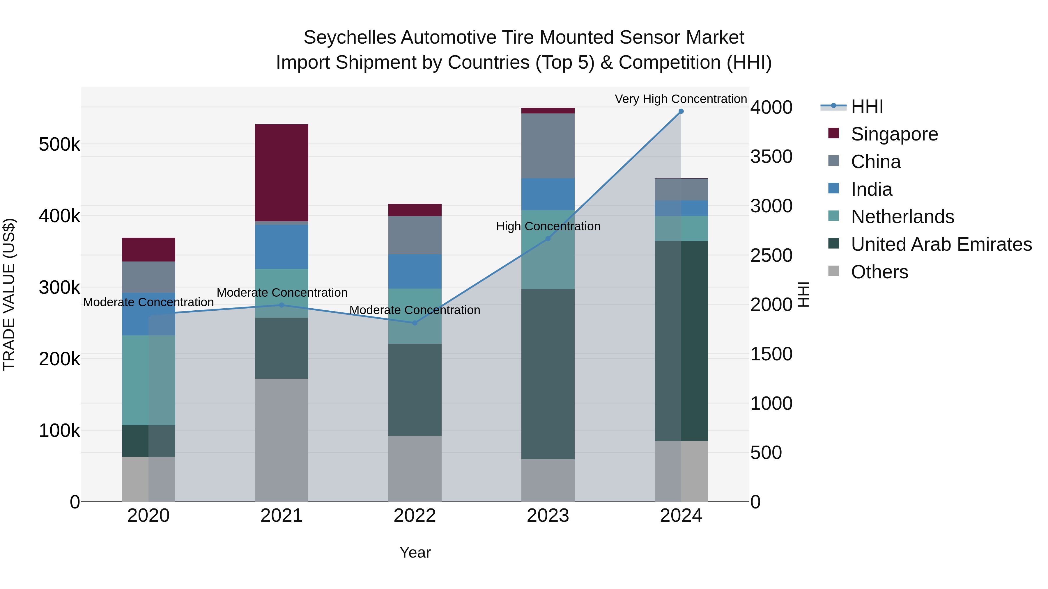 Seychelles Automotive Tire Mounted Sensor Market: Top 5 Importing Countries and Market Competition (HHI) Analysis