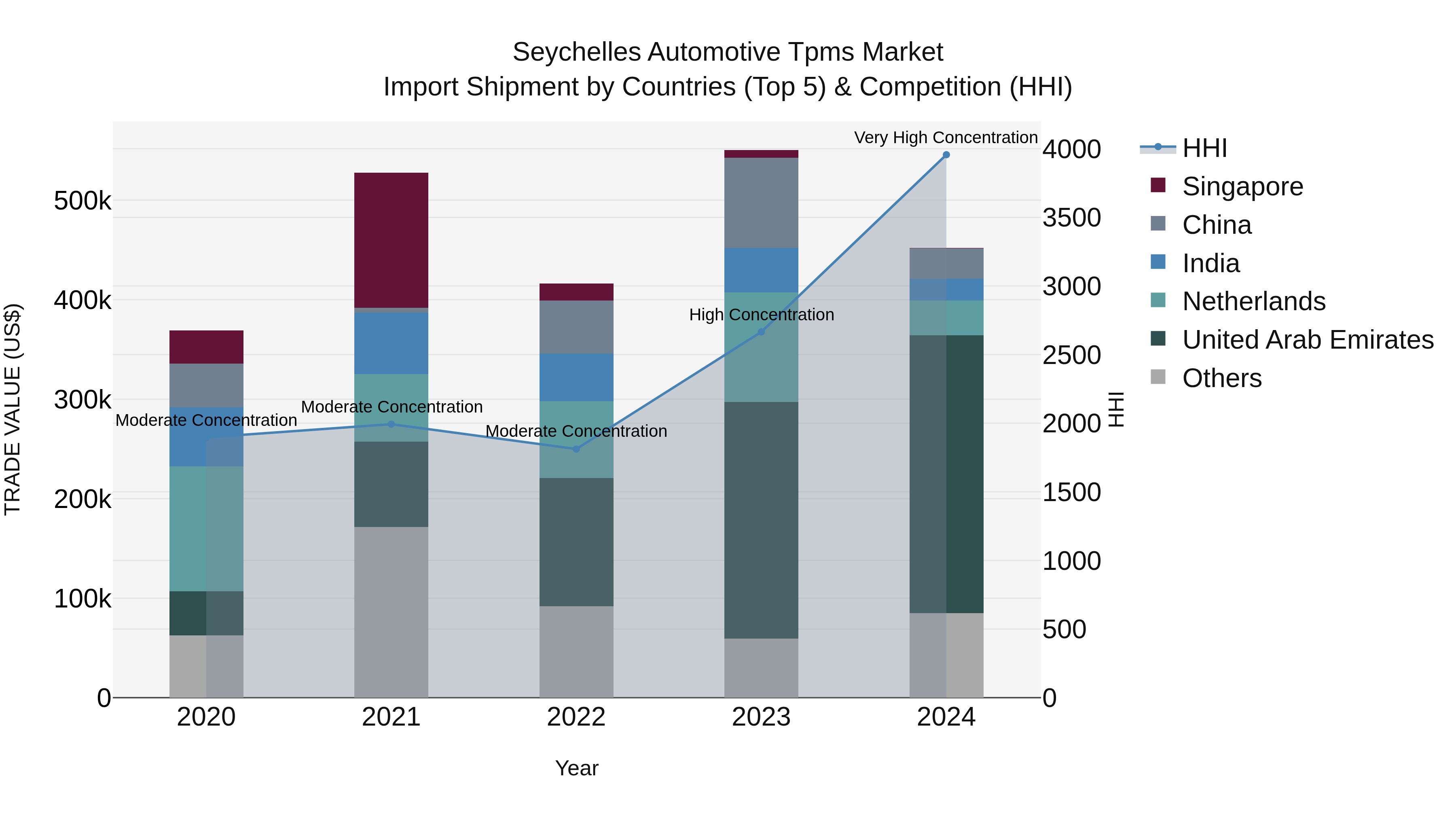 Seychelles Automotive Tpms Market: Top 5 Importing Countries and Market Competition (HHI) Analysis