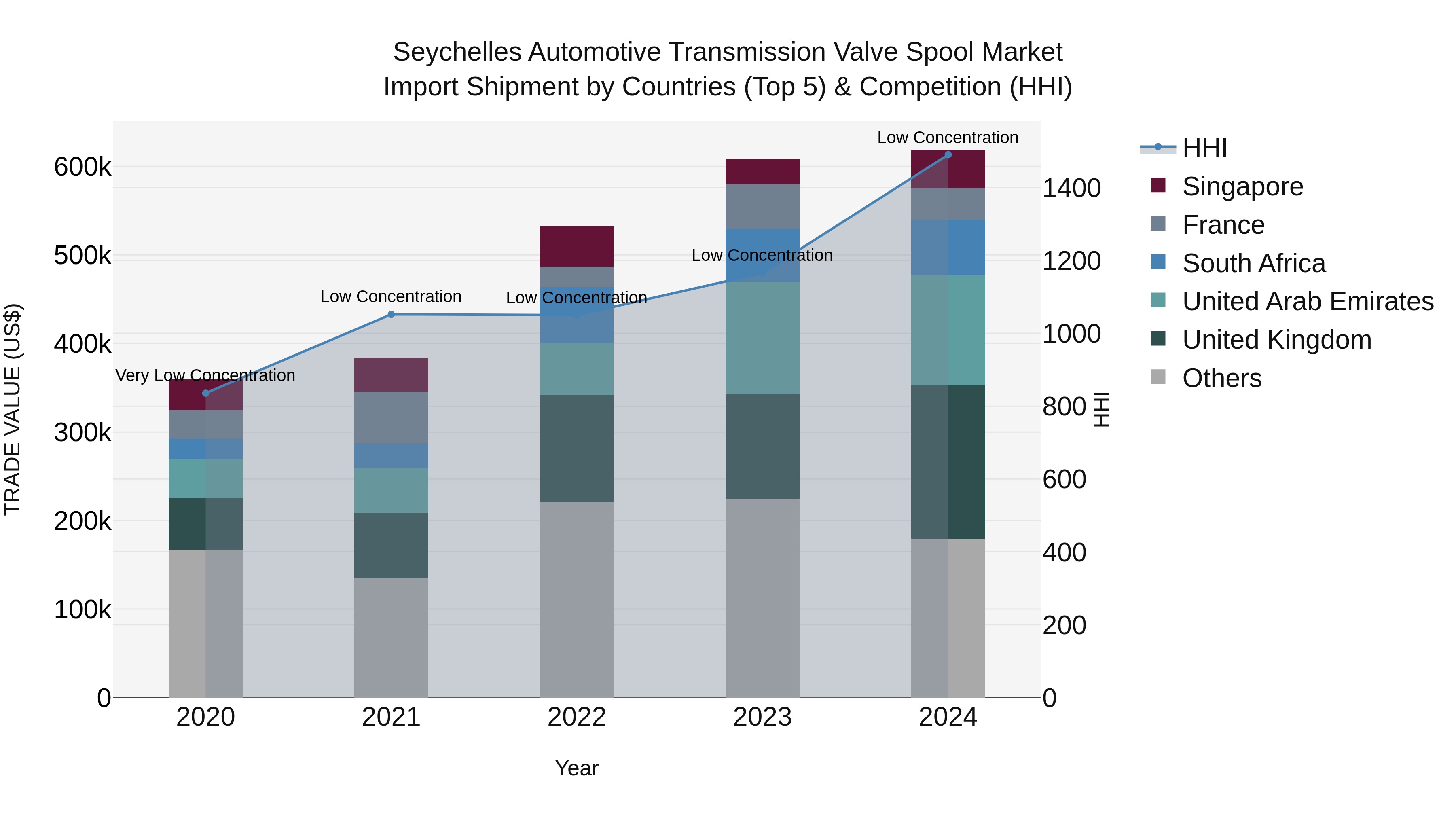 Seychelles Automotive Transmission Valve Spool Market: Top 5 Importing Countries and Market Competition (HHI) Analysis