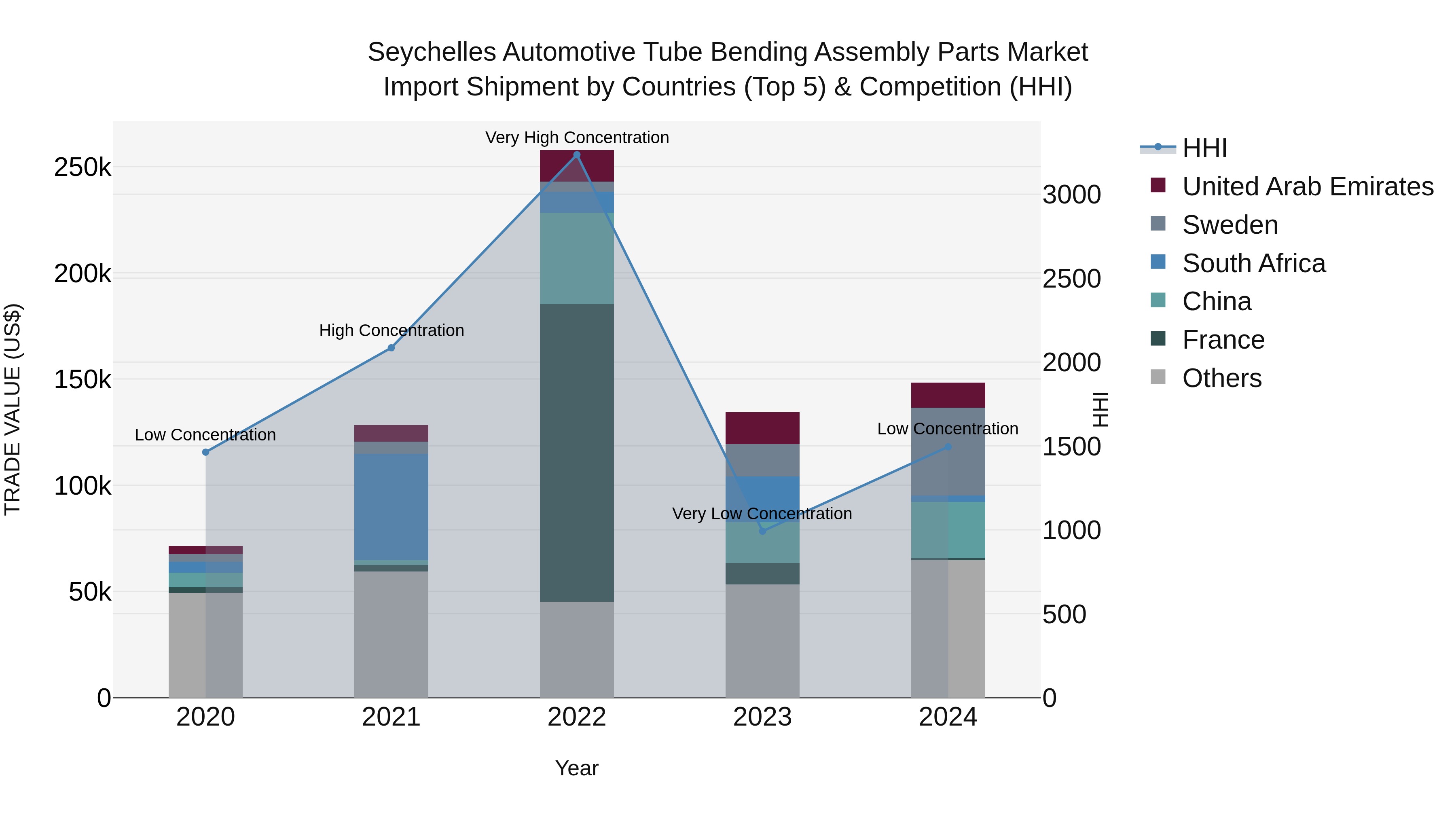Seychelles Automotive Tube Bending Assembly Parts Market: Top 5 Importing Countries and Market Competition (HHI) Analysis