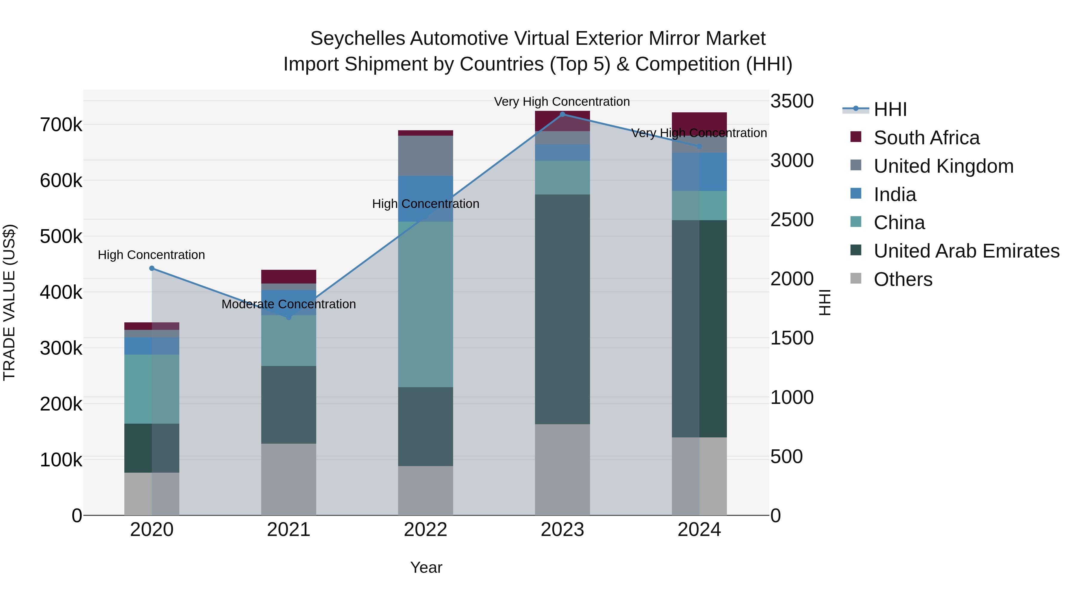 Seychelles Automotive Virtual Exterior Mirror Market: Top 5 Importing Countries and Market Competition (HHI) Analysis