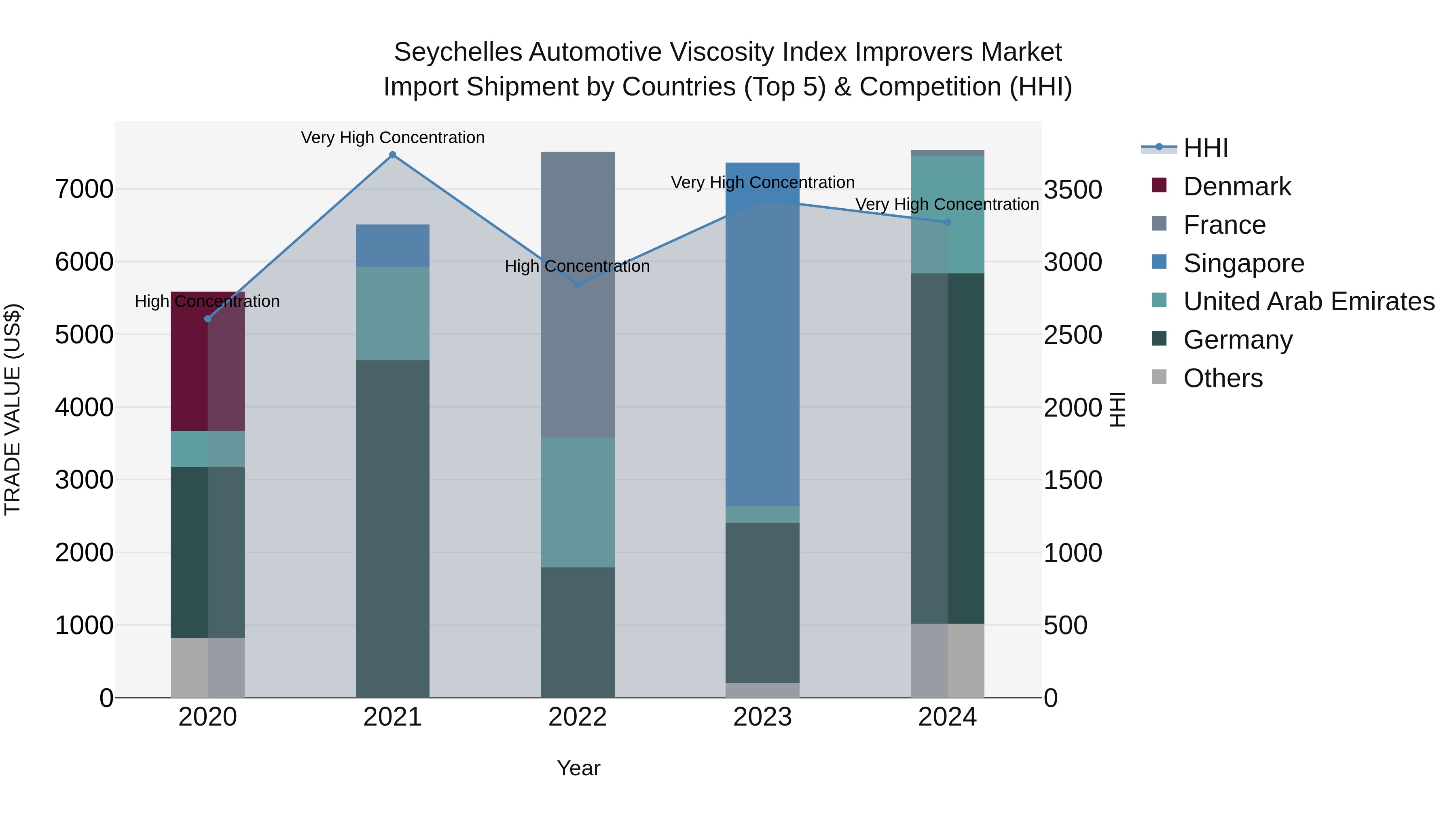 Seychelles Automotive Viscosity Index Improvers Market: Top 5 Importing Countries and Market Competition (HHI) Analysis