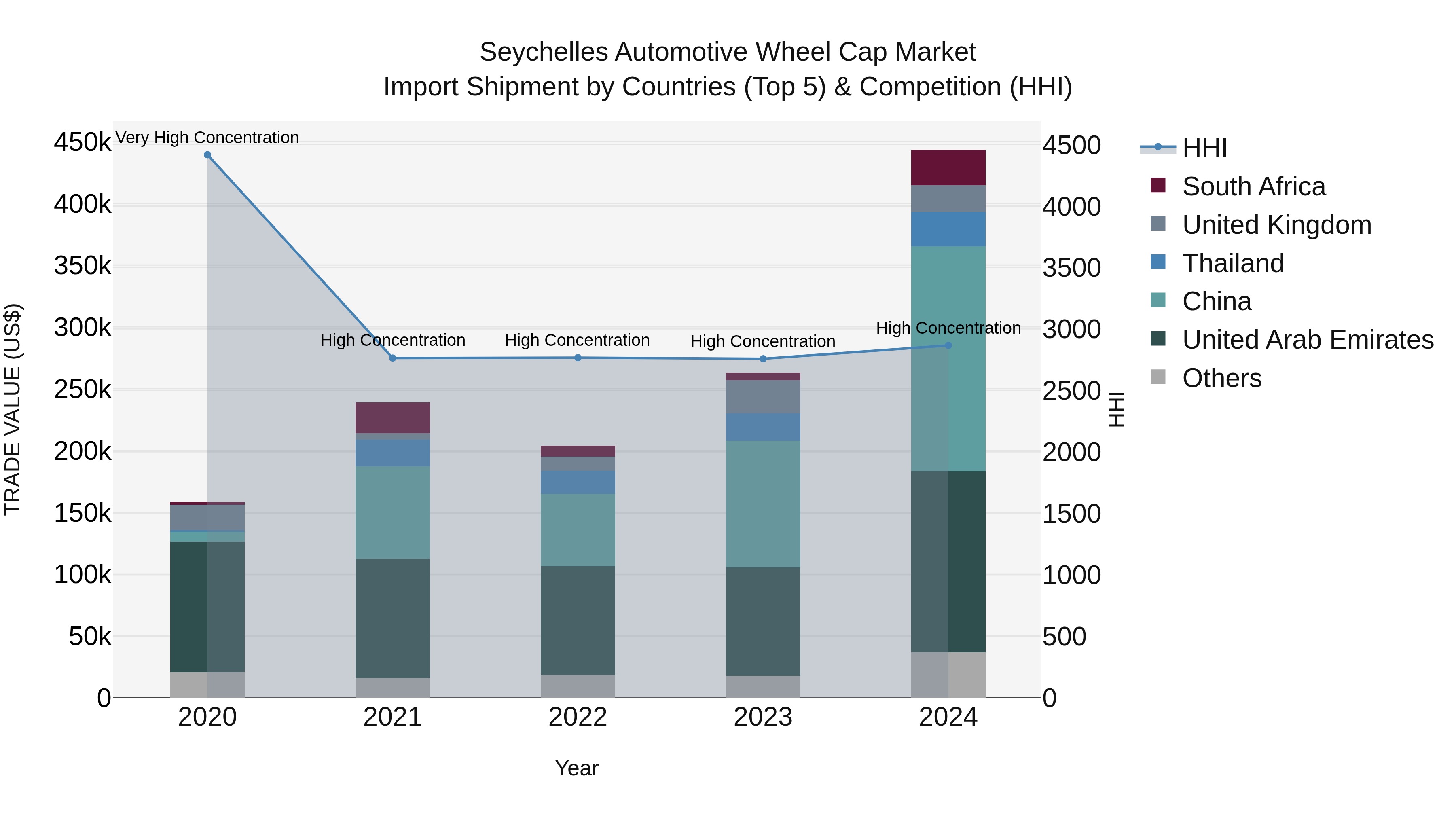 Seychelles Automotive Wheel Cap Market: Top 5 Importing Countries and Market Competition (HHI) Analysis