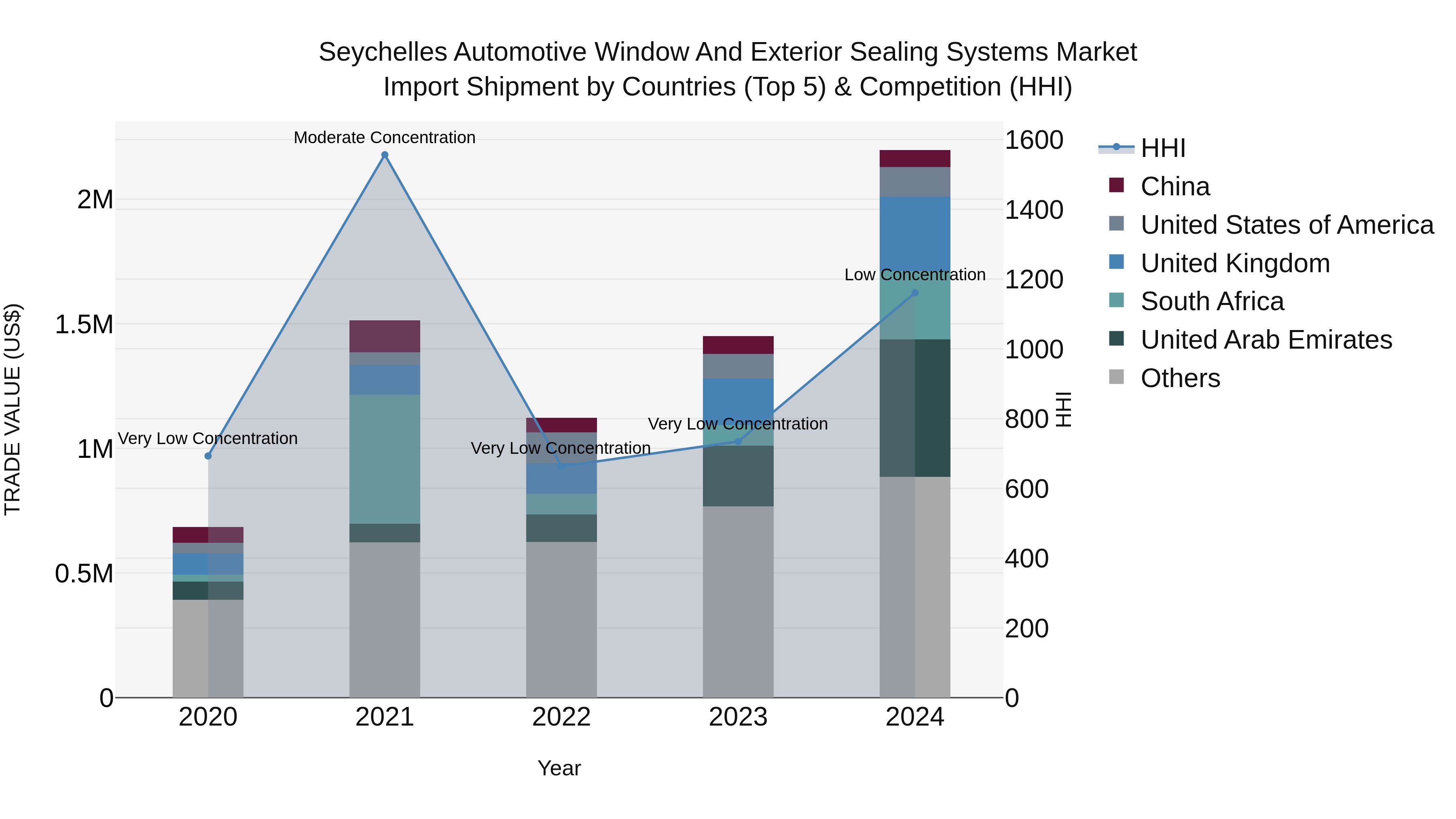 Seychelles Automotive Window and Exterior Sealing Systems Market: Top 5 Importing Countries and Market Competition (HHI) Analysis