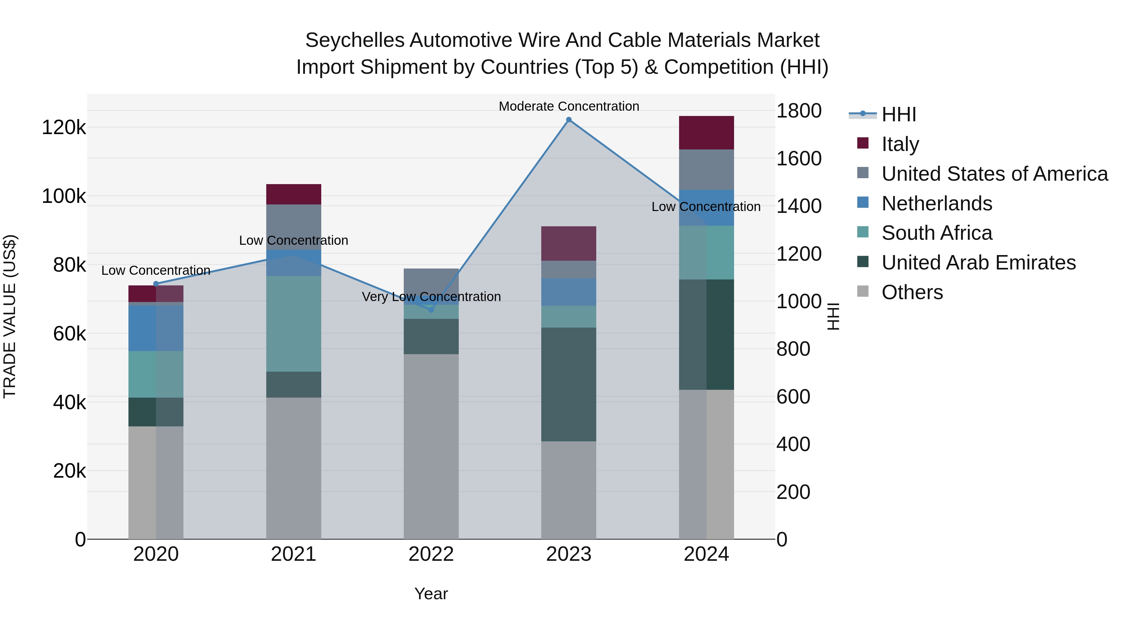 Seychelles Automotive Wire and Cable Materials Market: Top 5 Importing Countries and Market Competition (HHI) Analysis