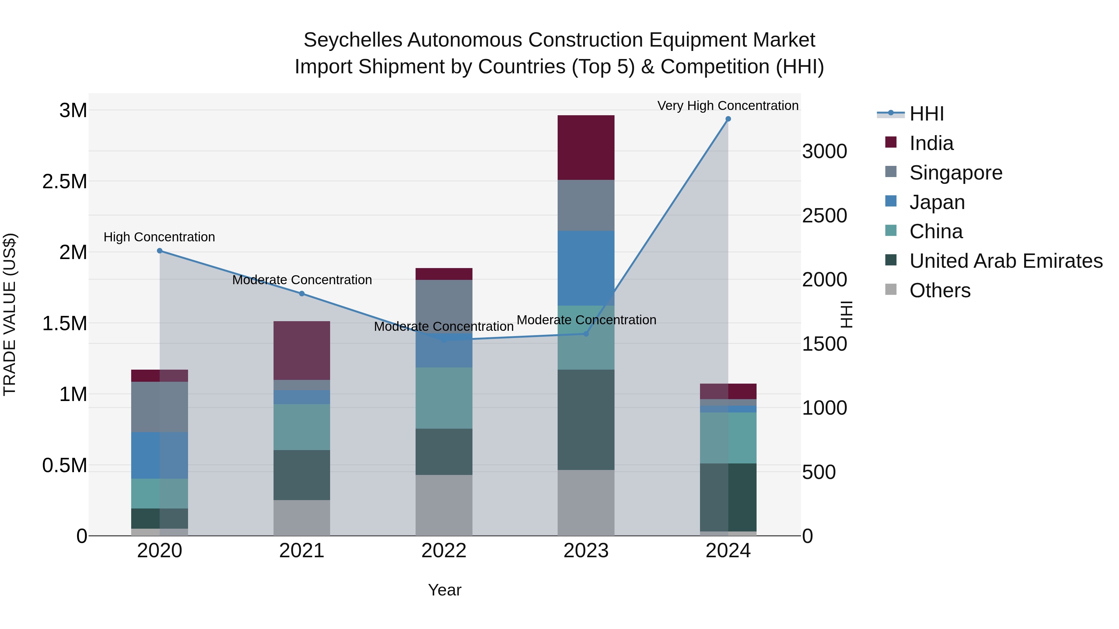 Seychelles Autonomous Construction Equipment Market: Top 5 Importing Countries and Market Competition (HHI) Analysis