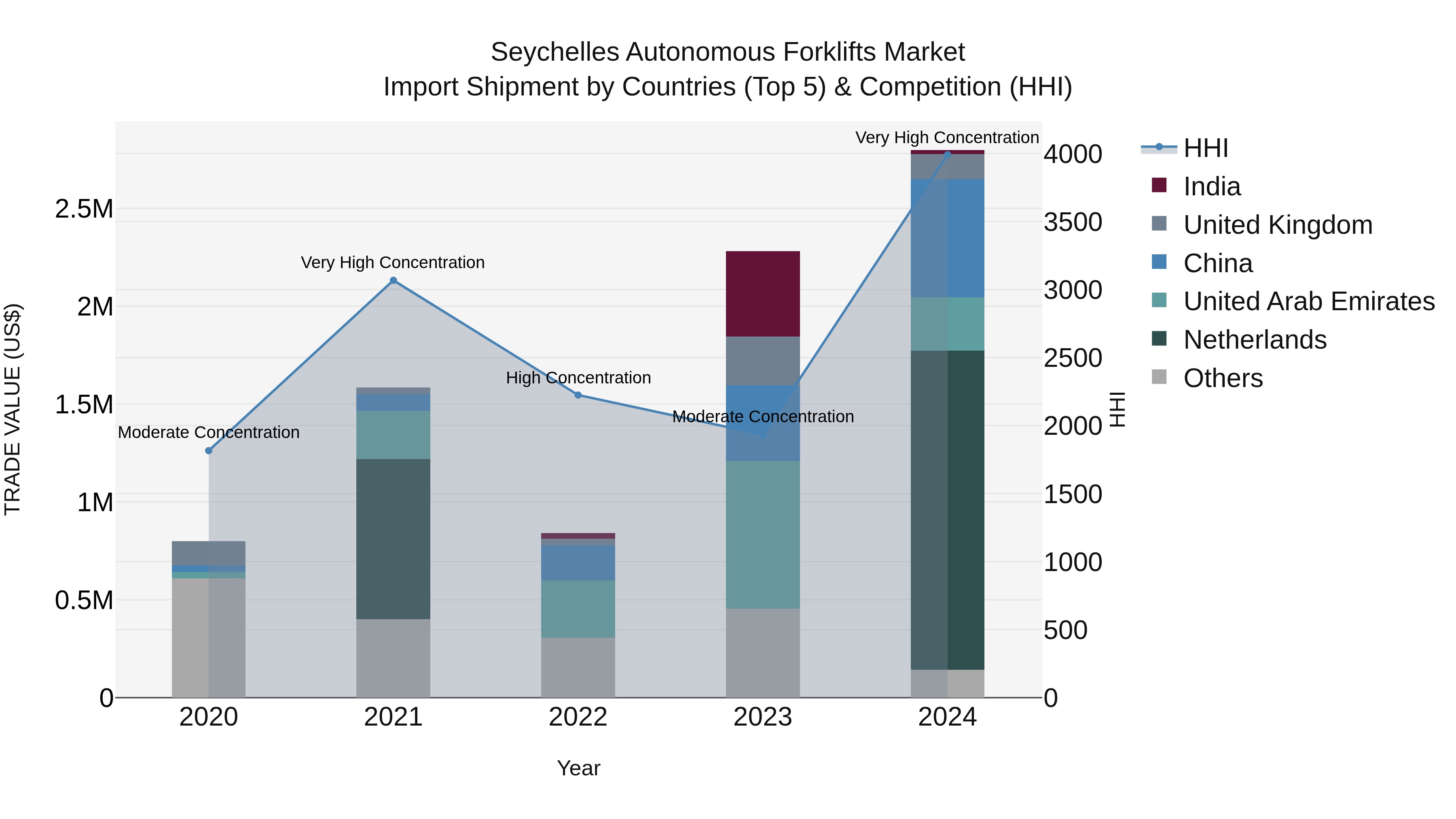 Seychelles Autonomous Forklifts Market: Top 5 Importing Countries and Market Competition (HHI) Analysis
