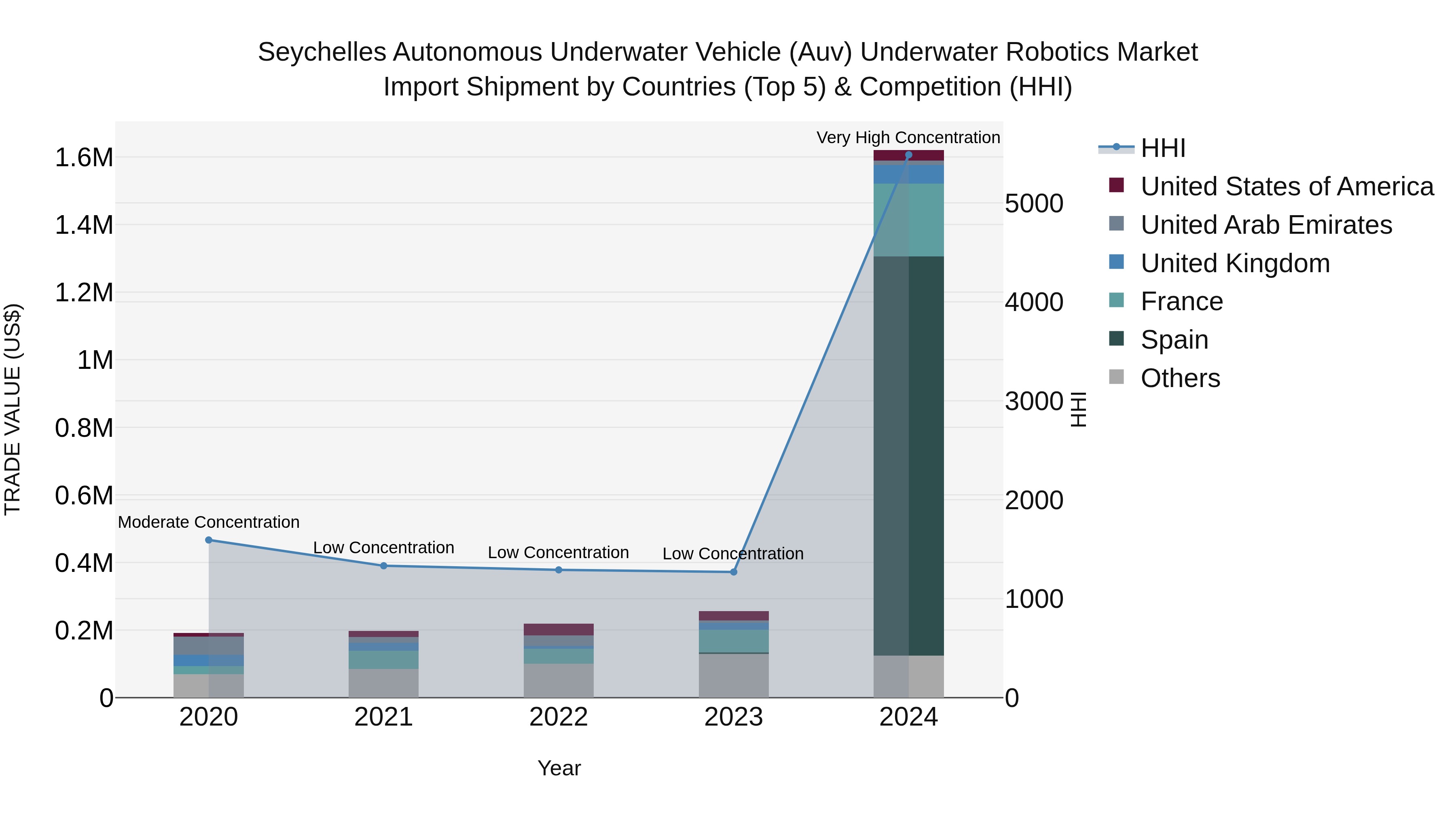 Seychelles Autonomous Underwater Vehicle (Auv) Underwater Robotics Market: Top 5 Importing Countries and Market Competition (HHI) Analysis