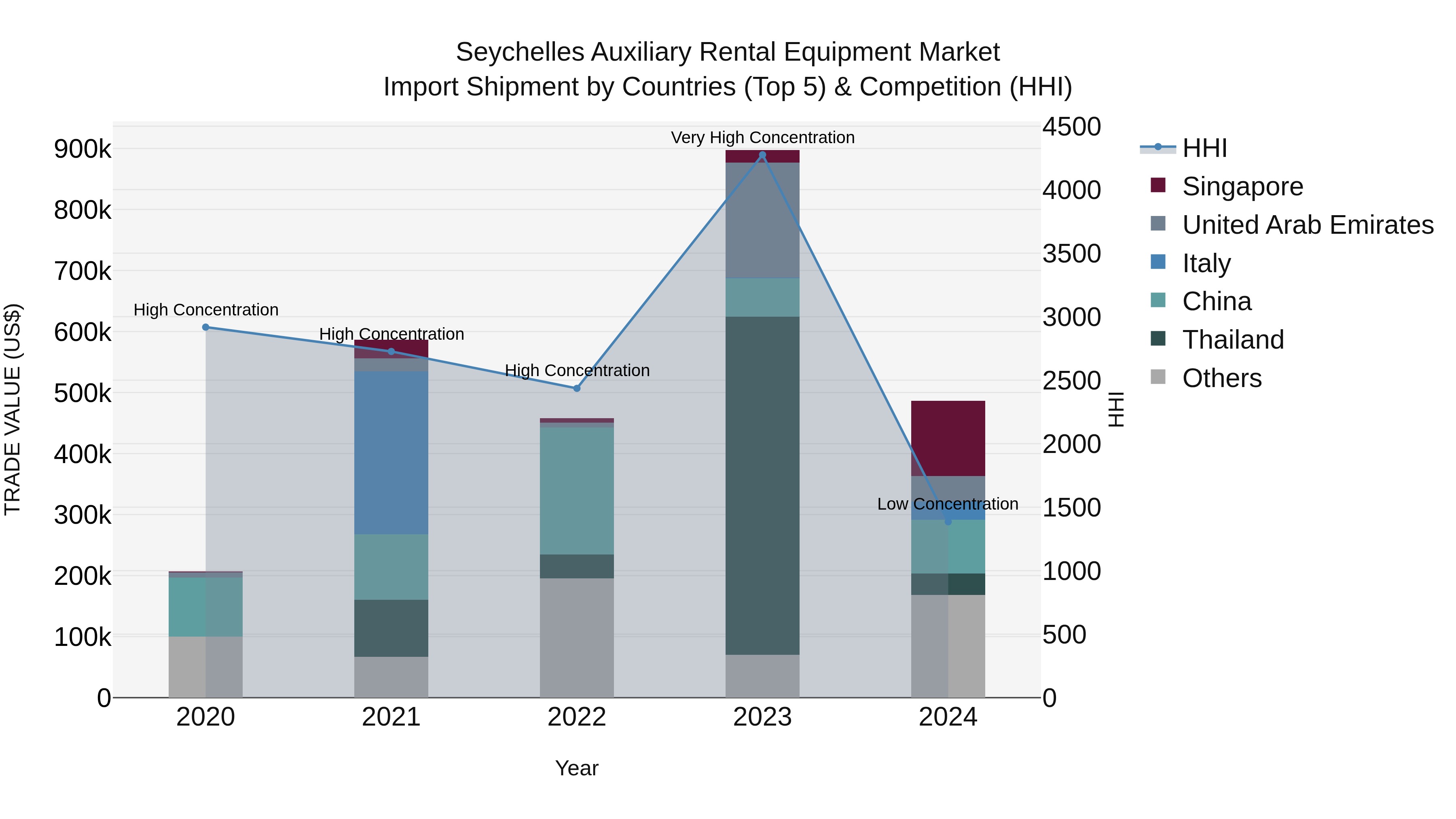 Seychelles Auxiliary Rental Equipment Market: Top 5 Importing Countries and Market Competition (HHI) Analysis