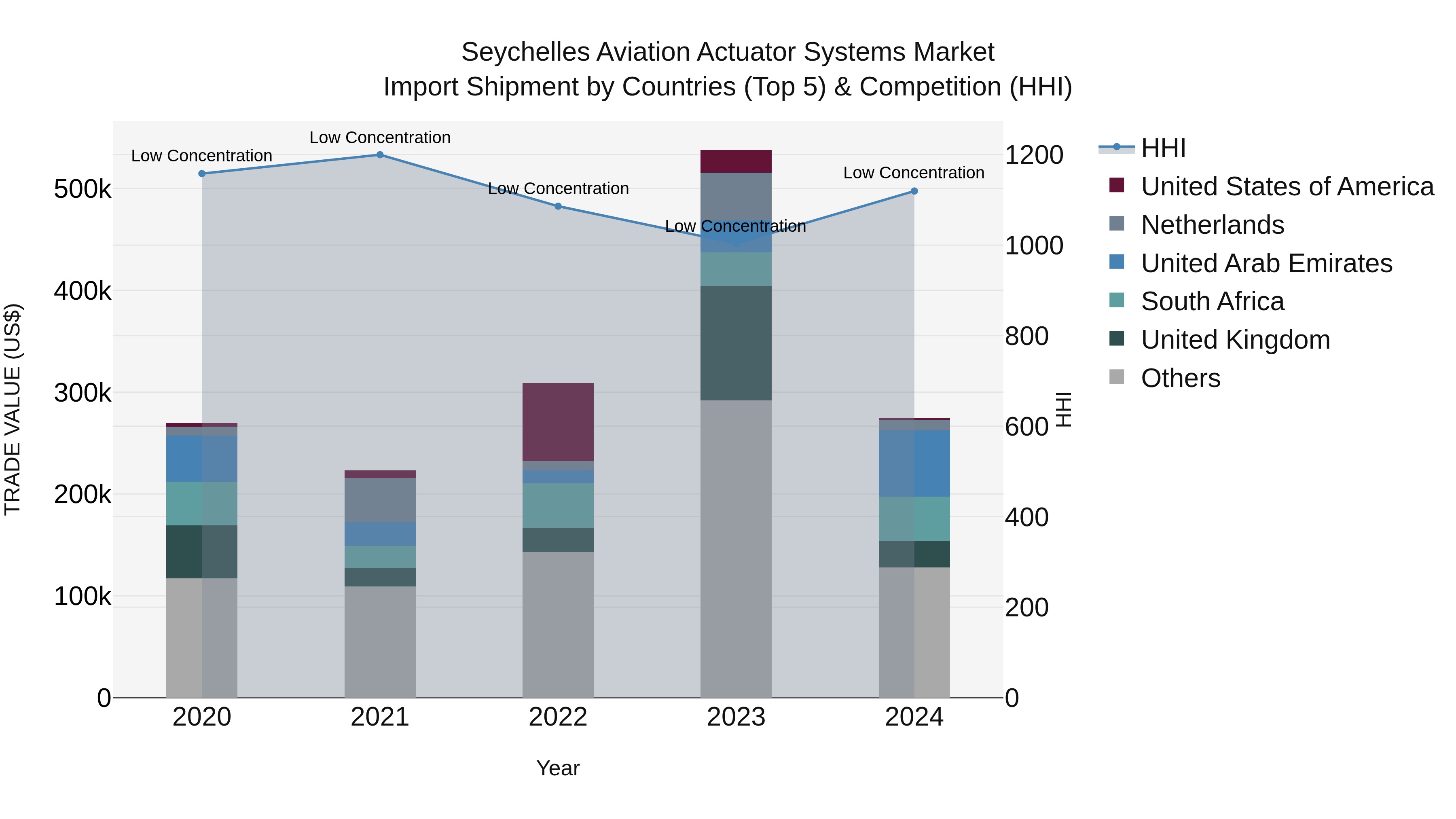 Seychelles Aviation Actuator Systems Market: Top 5 Importing Countries and Market Competition (HHI) Analysis