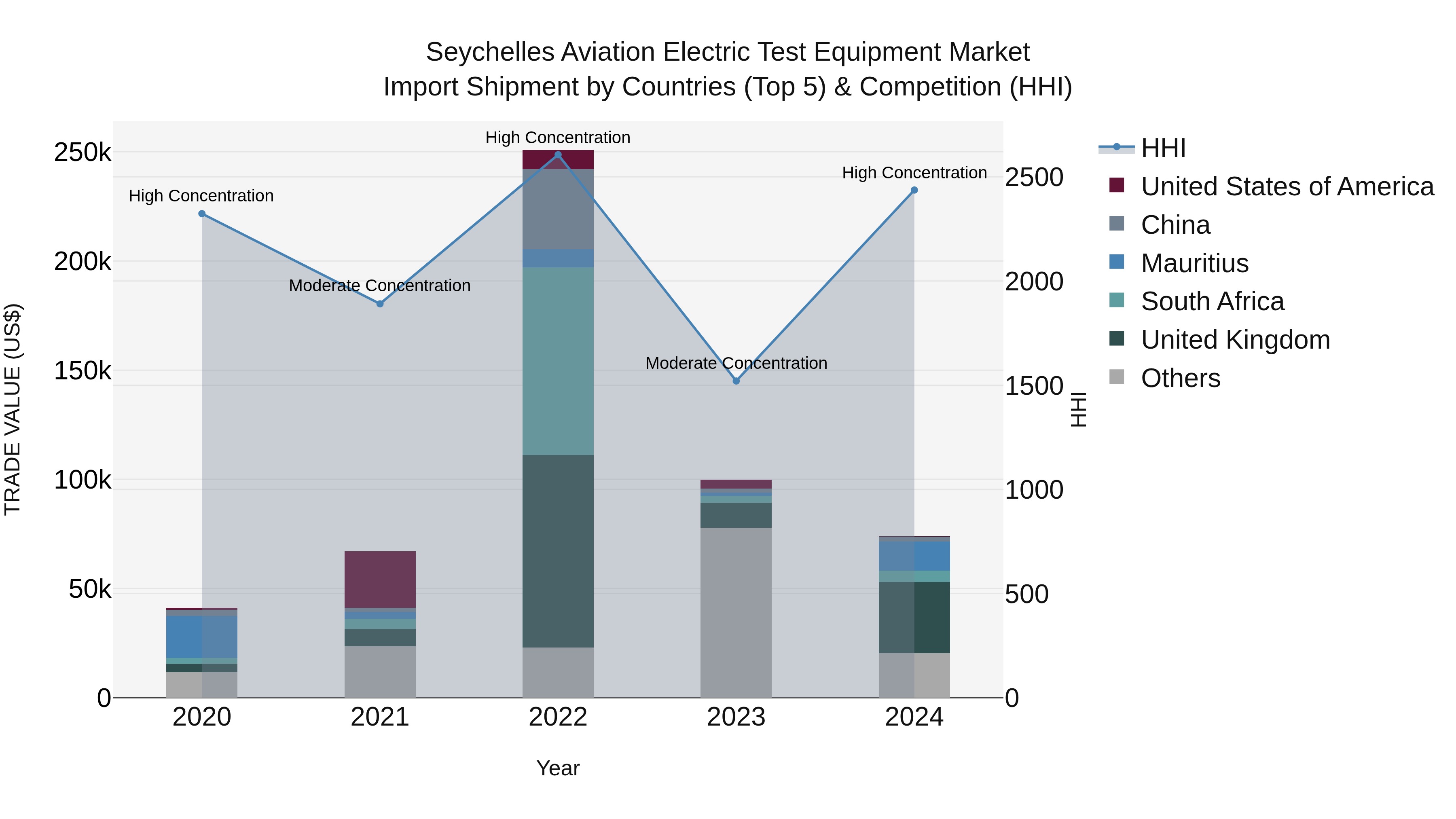 Seychelles Aviation Electric Test Equipment Market: Top 5 Importing Countries and Market Competition (HHI) Analysis